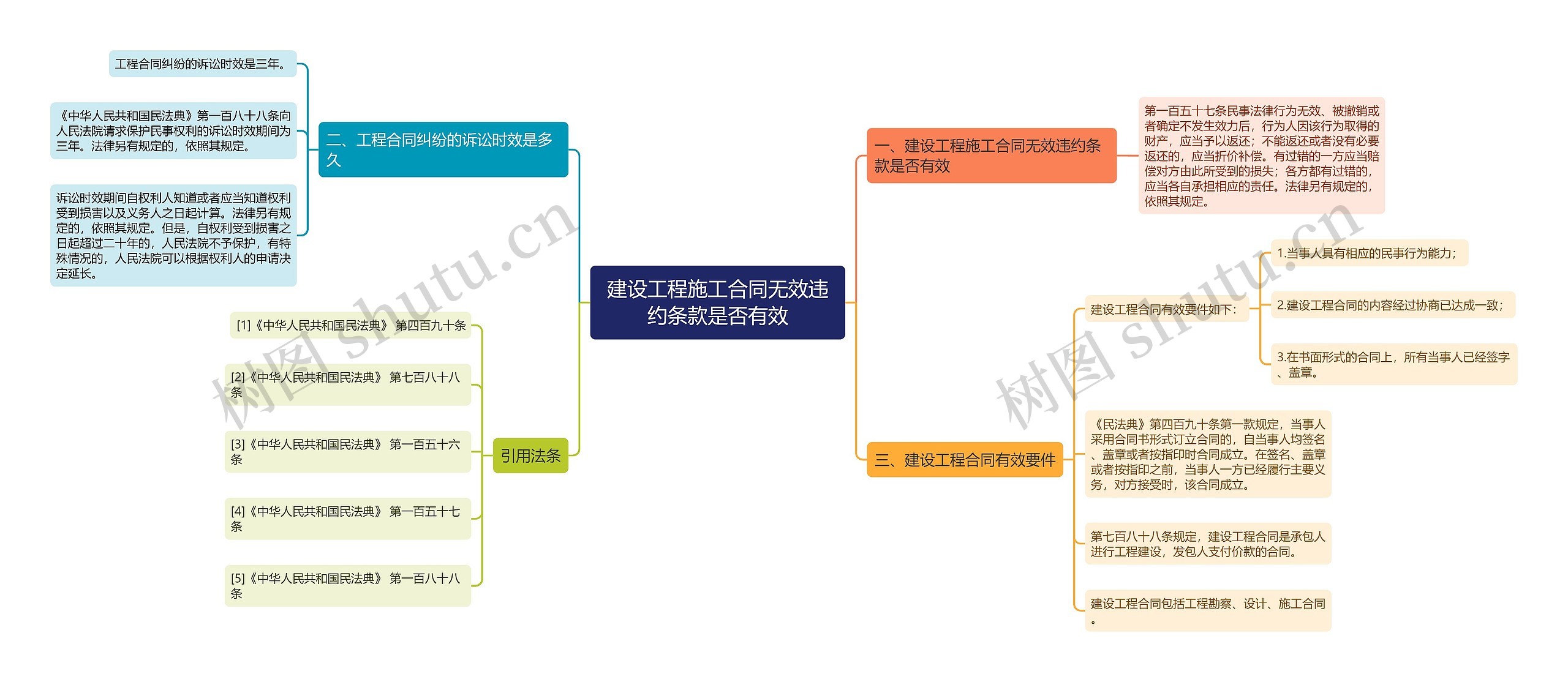 建设工程施工合同无效违约条款是否有效思维导图