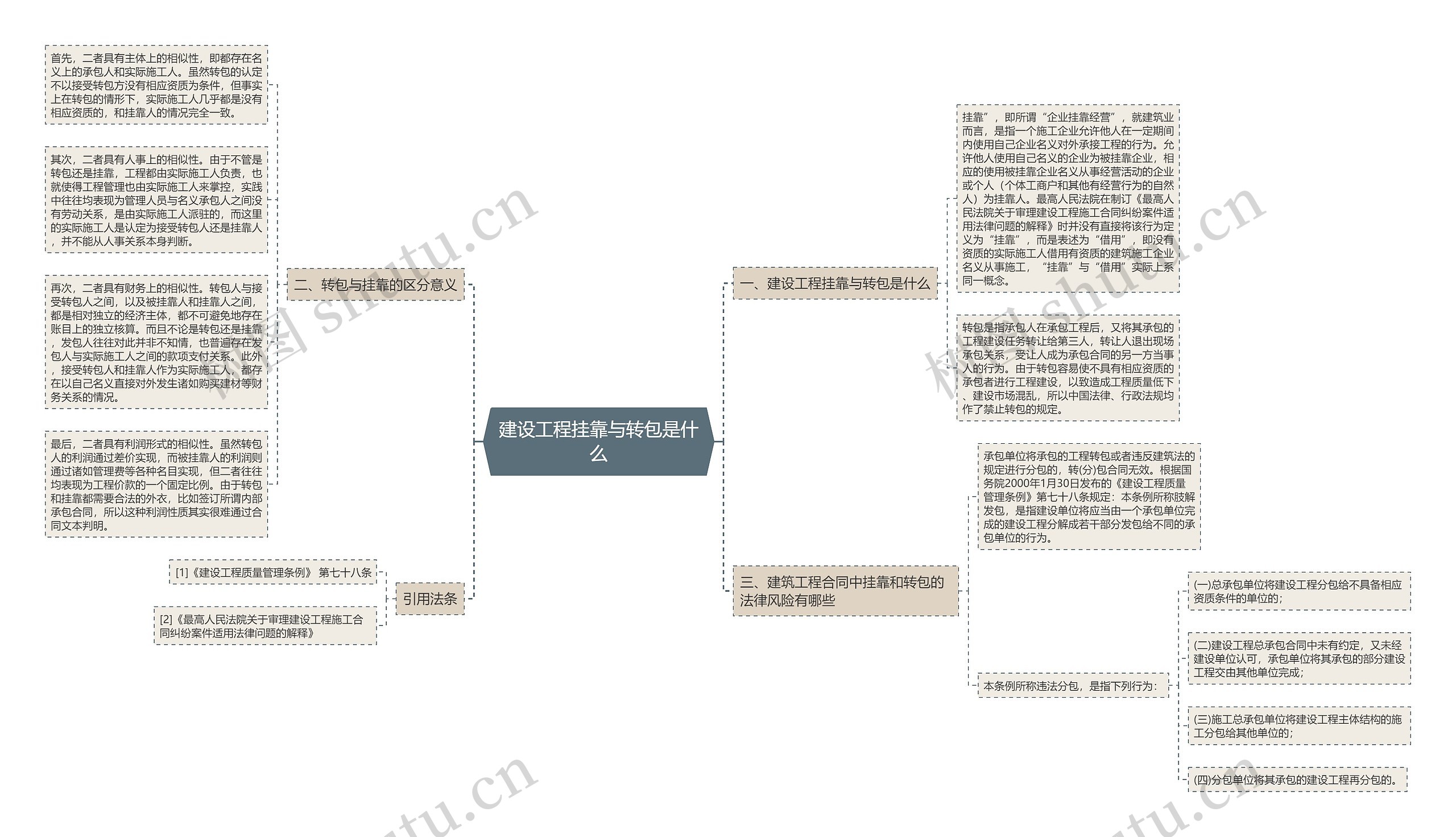 建设工程挂靠与转包是什么思维导图