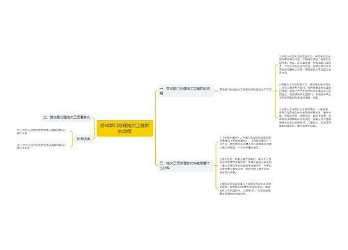 劳动部门处理拖欠工程款的流程