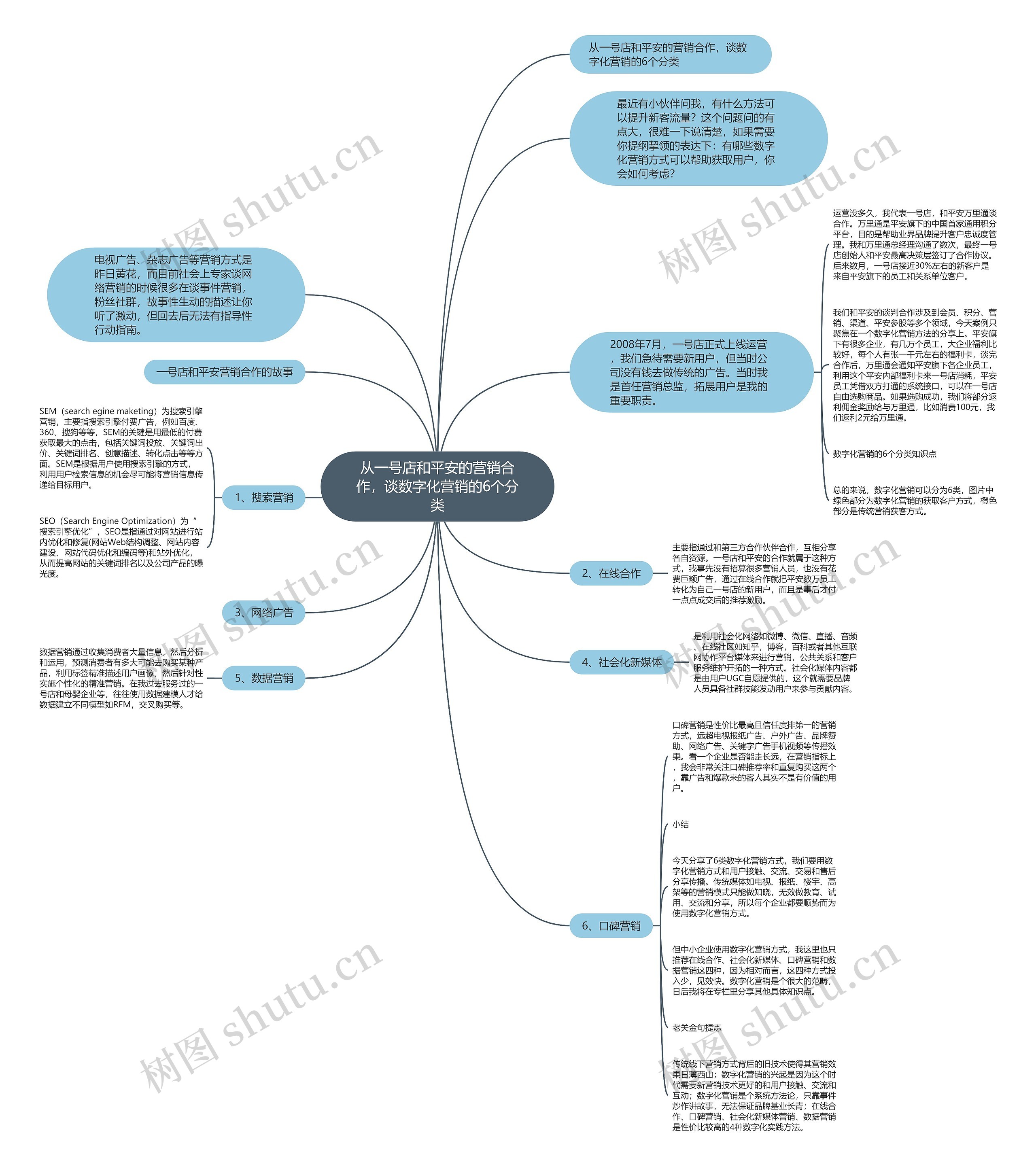 从一号店和平安的营销合作，谈数字化营销的6个分类思维导图