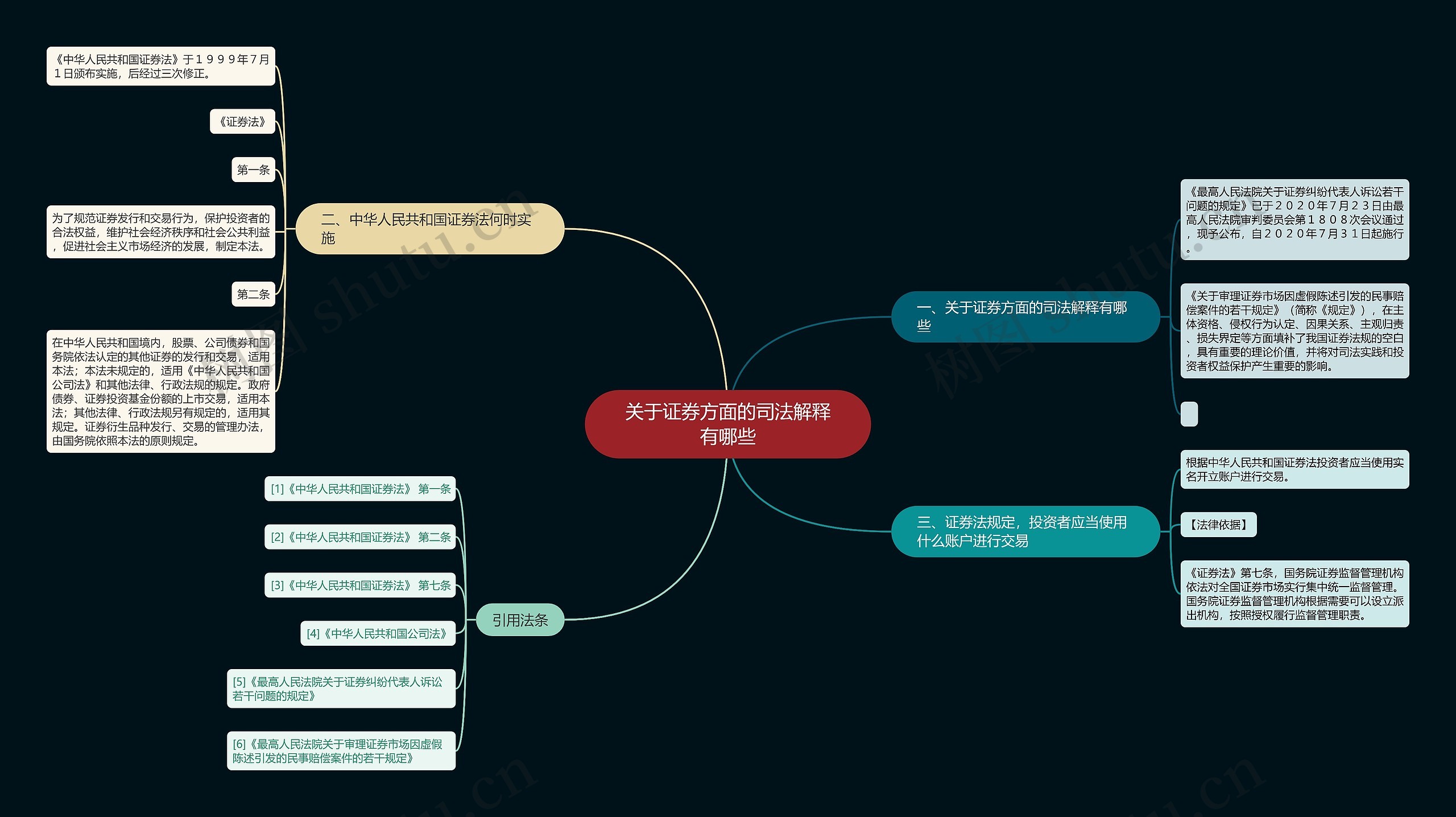 关于证券方面的司法解释有哪些思维导图