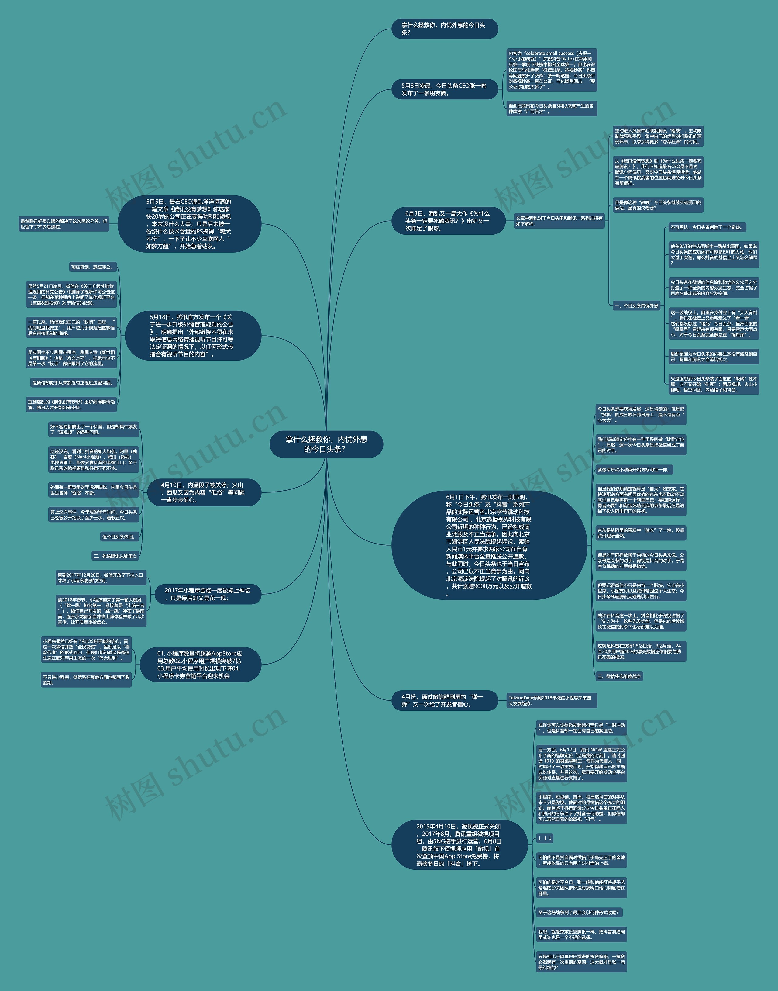 拿什么拯救你，内忧外患的今日头条？思维导图