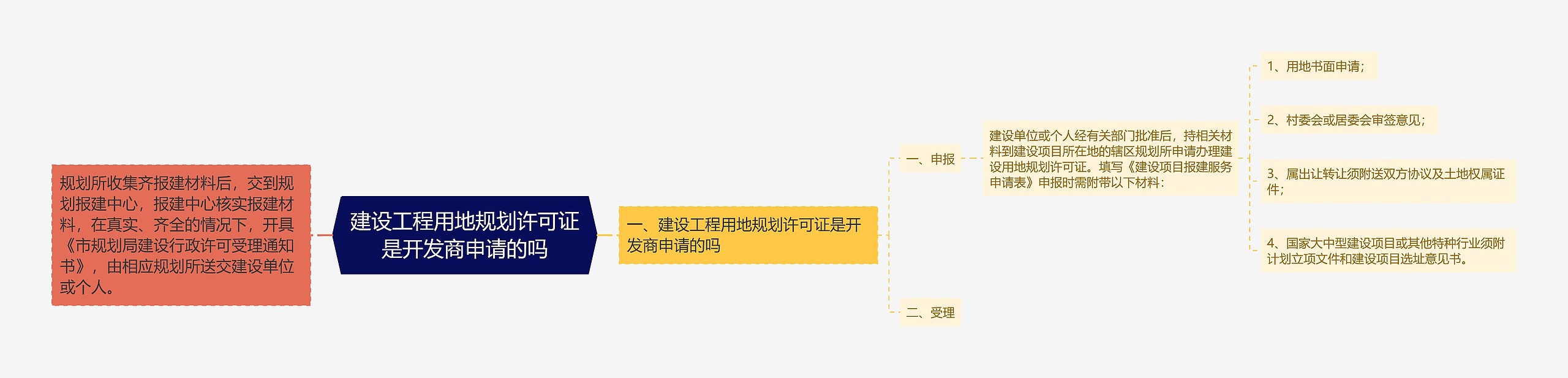 建设工程用地规划许可证是开发商申请的吗