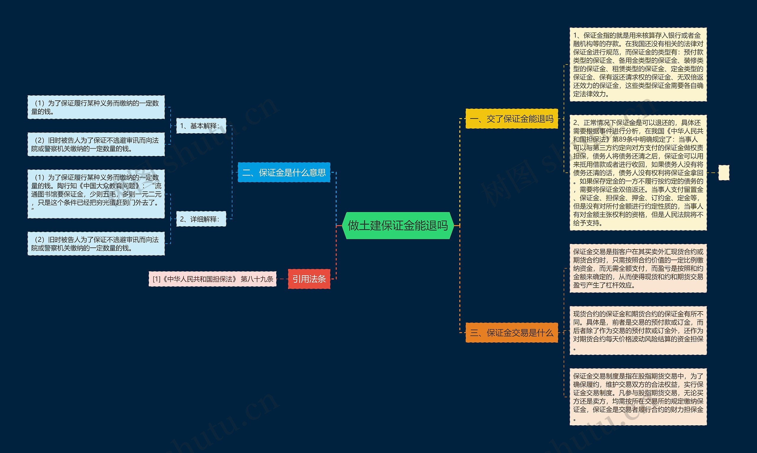 做土建保证金能退吗思维导图