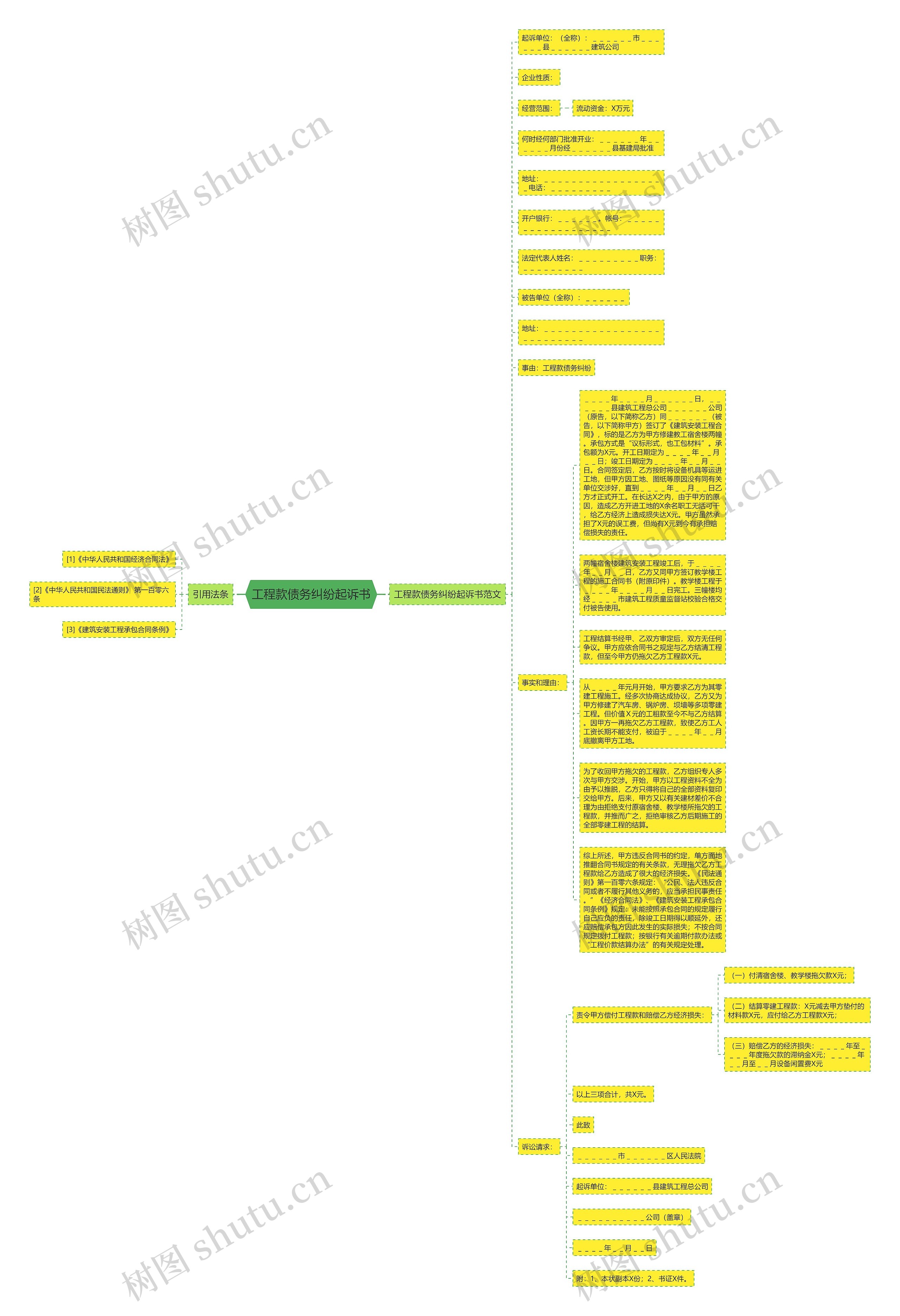 工程款债务纠纷起诉书思维导图