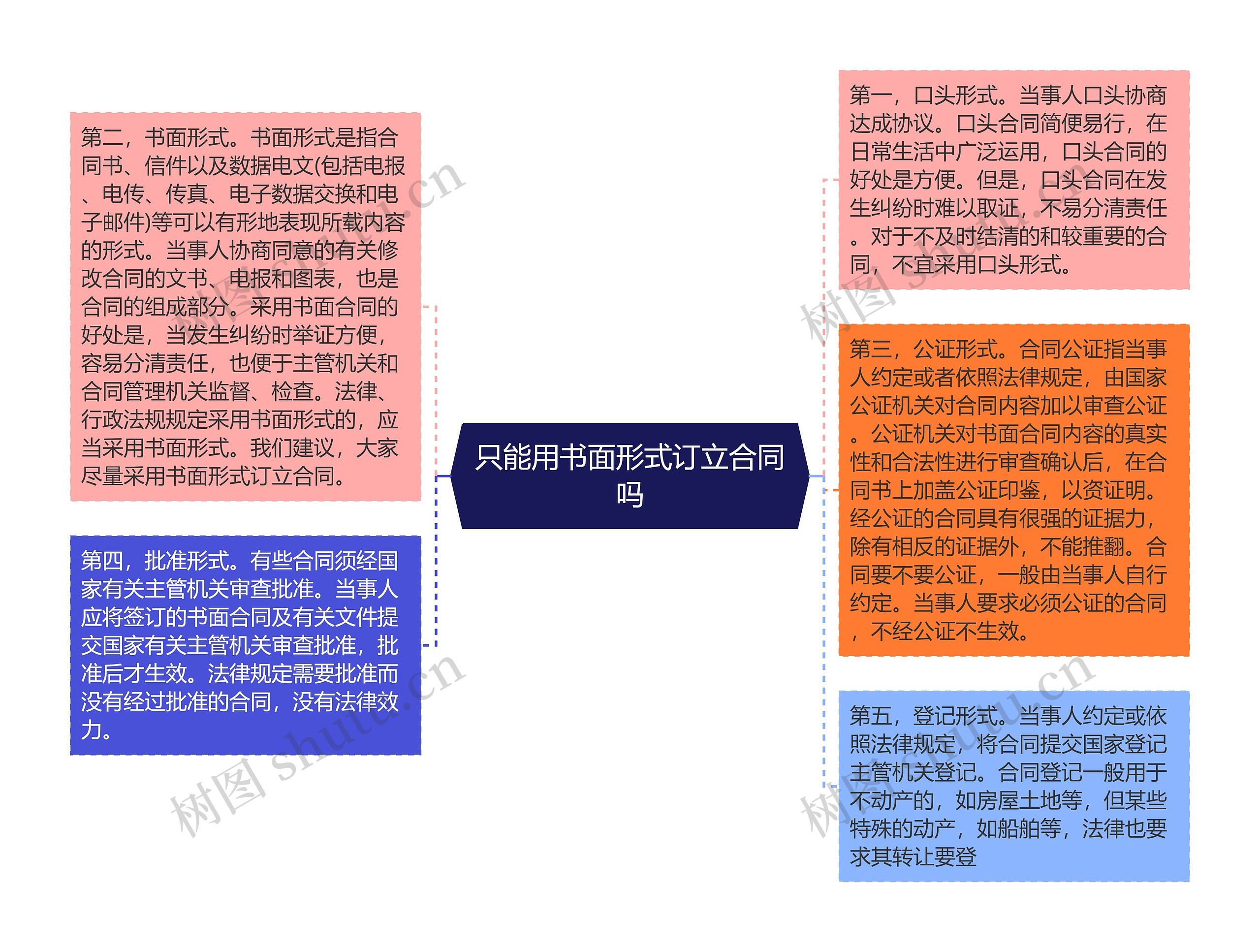 只能用书面形式订立合同吗思维导图