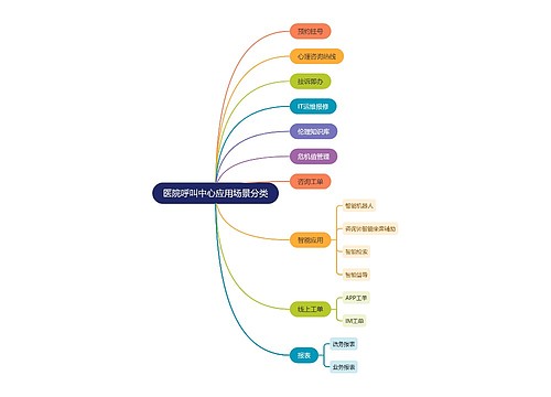 医院呼叫中心应用场景分类