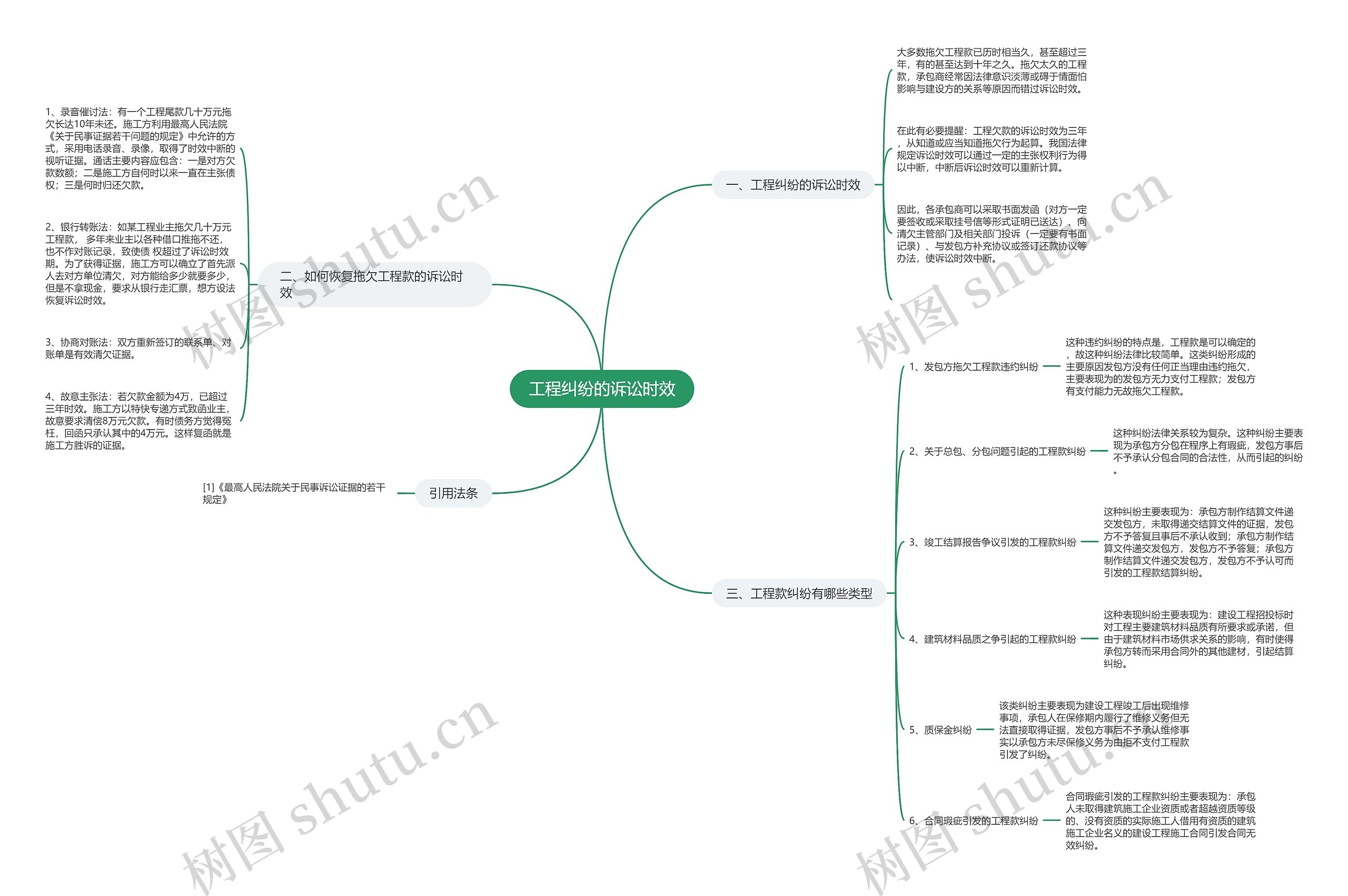 工程纠纷的诉讼时效思维导图