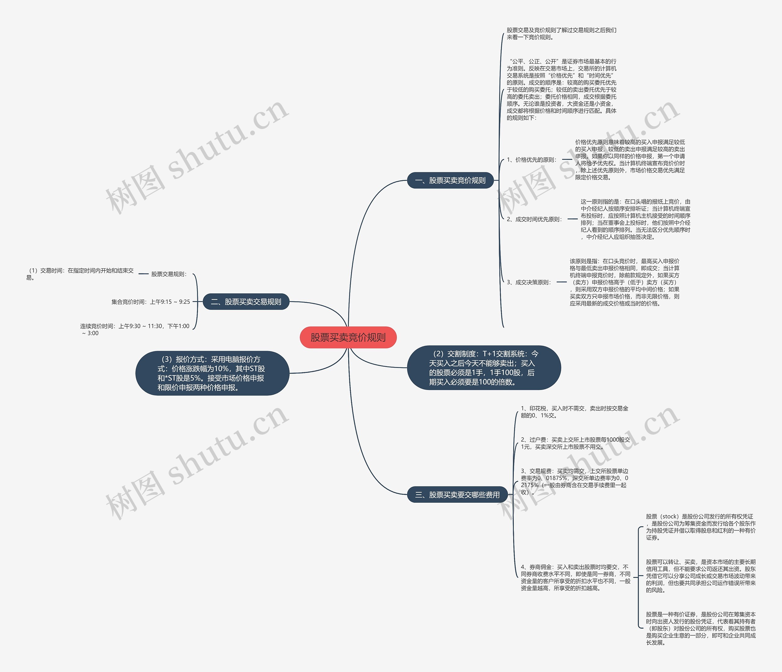 股票买卖竞价规则思维导图