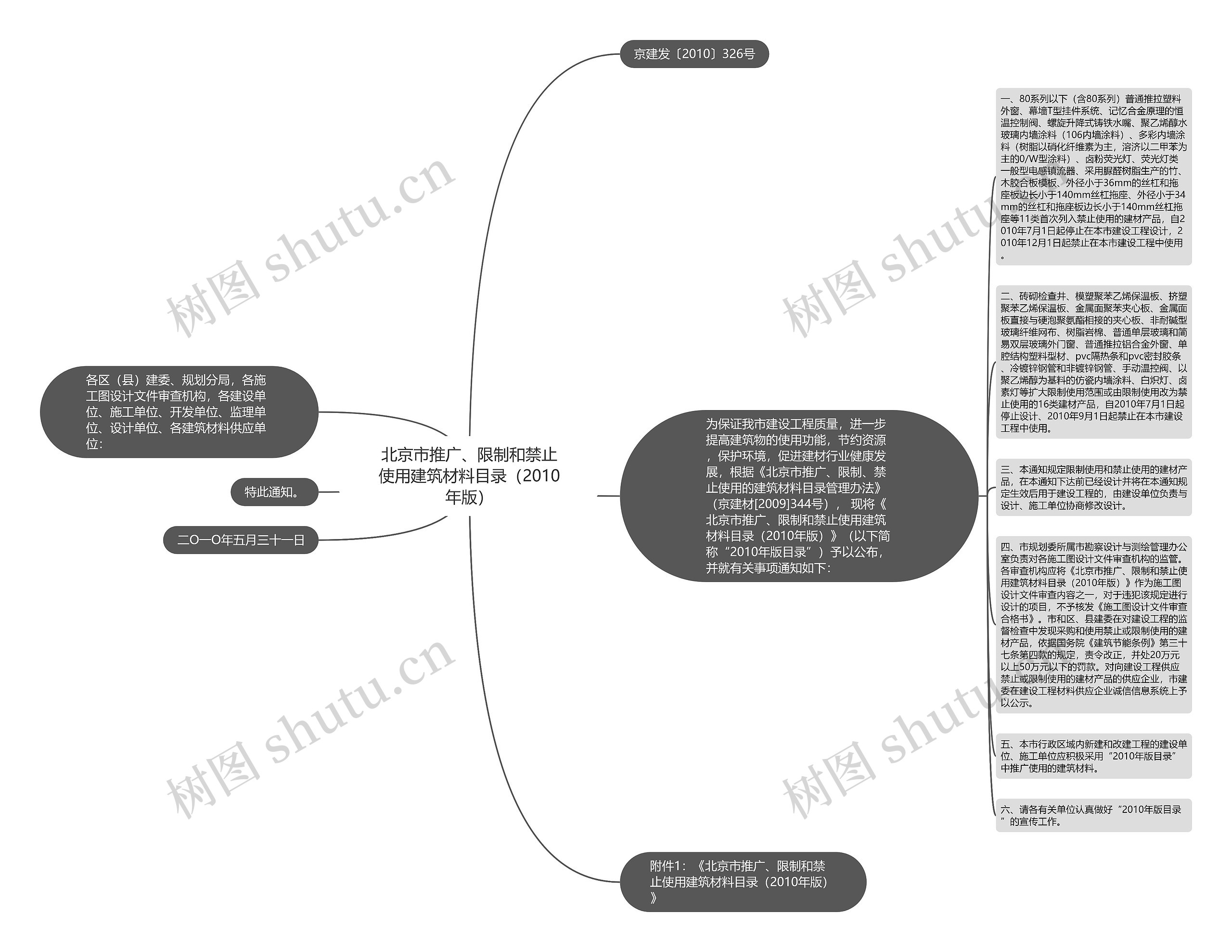 北京市推广、限制和禁止使用建筑材料目录（2010年版）思维导图