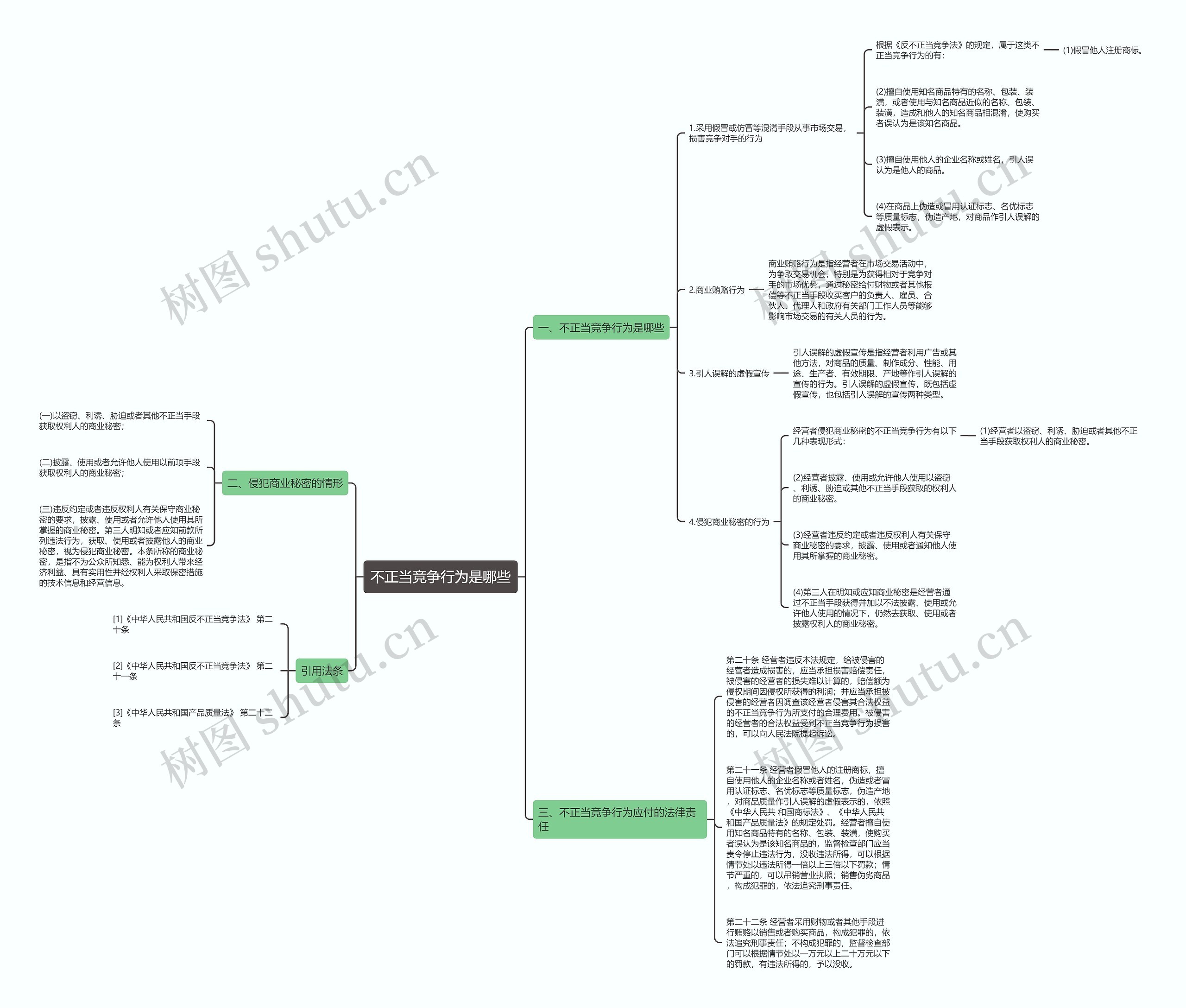 不正当竞争行为是哪些思维导图