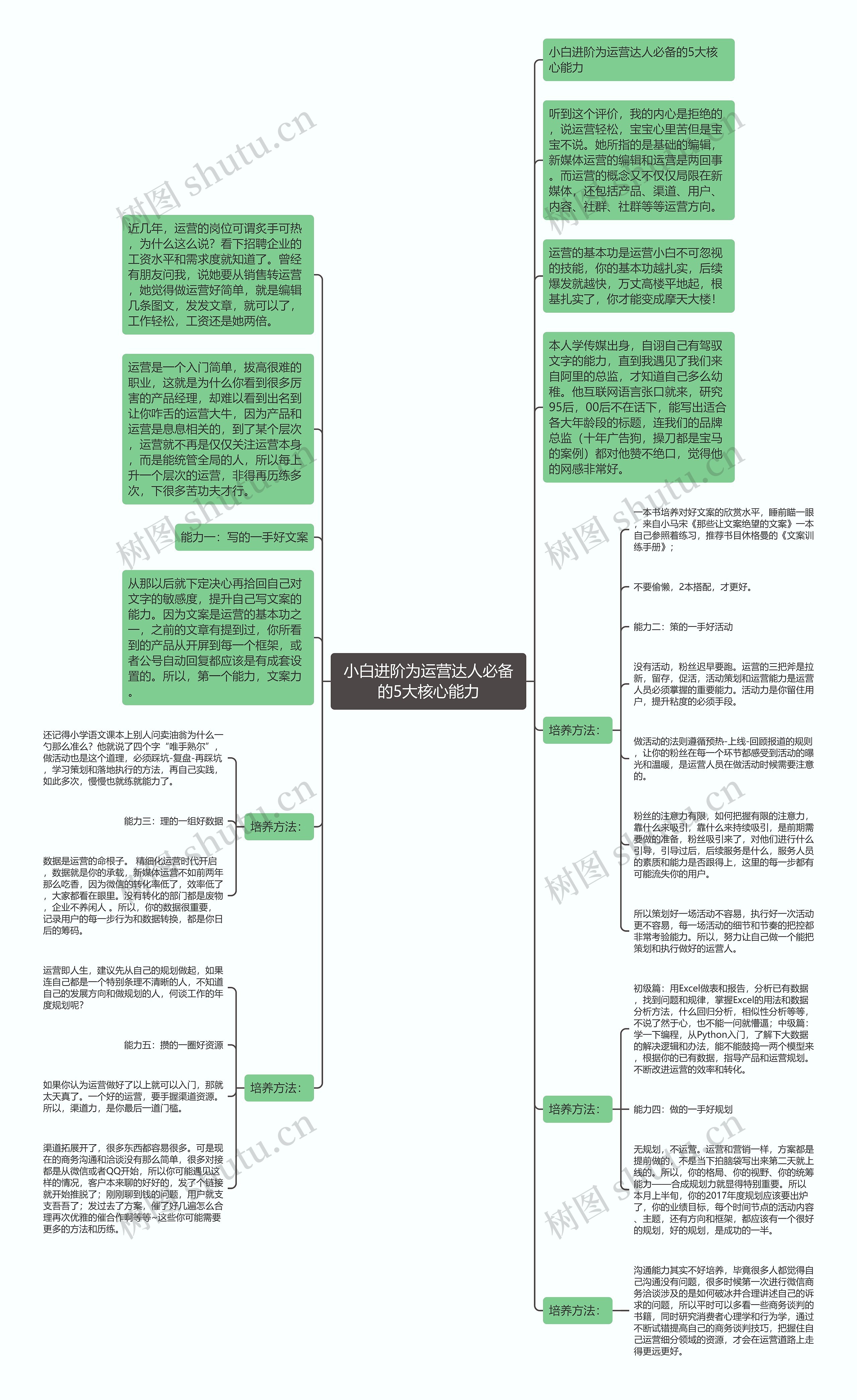 小白进阶为运营达人必备的5大核心能力思维导图