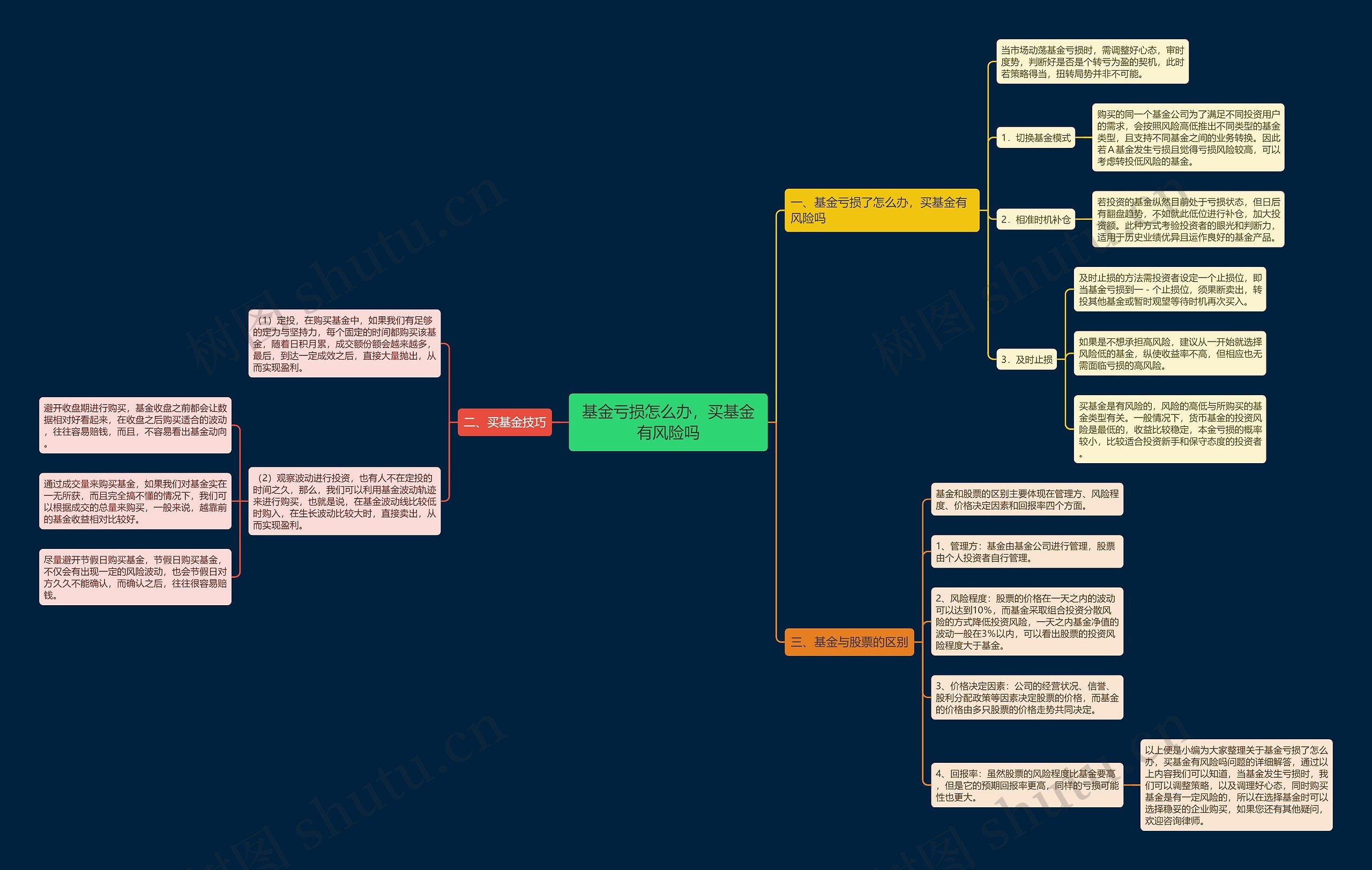 基金亏损怎么办,买基金有风险吗 基金亏损怎么办,买基金有风险吗