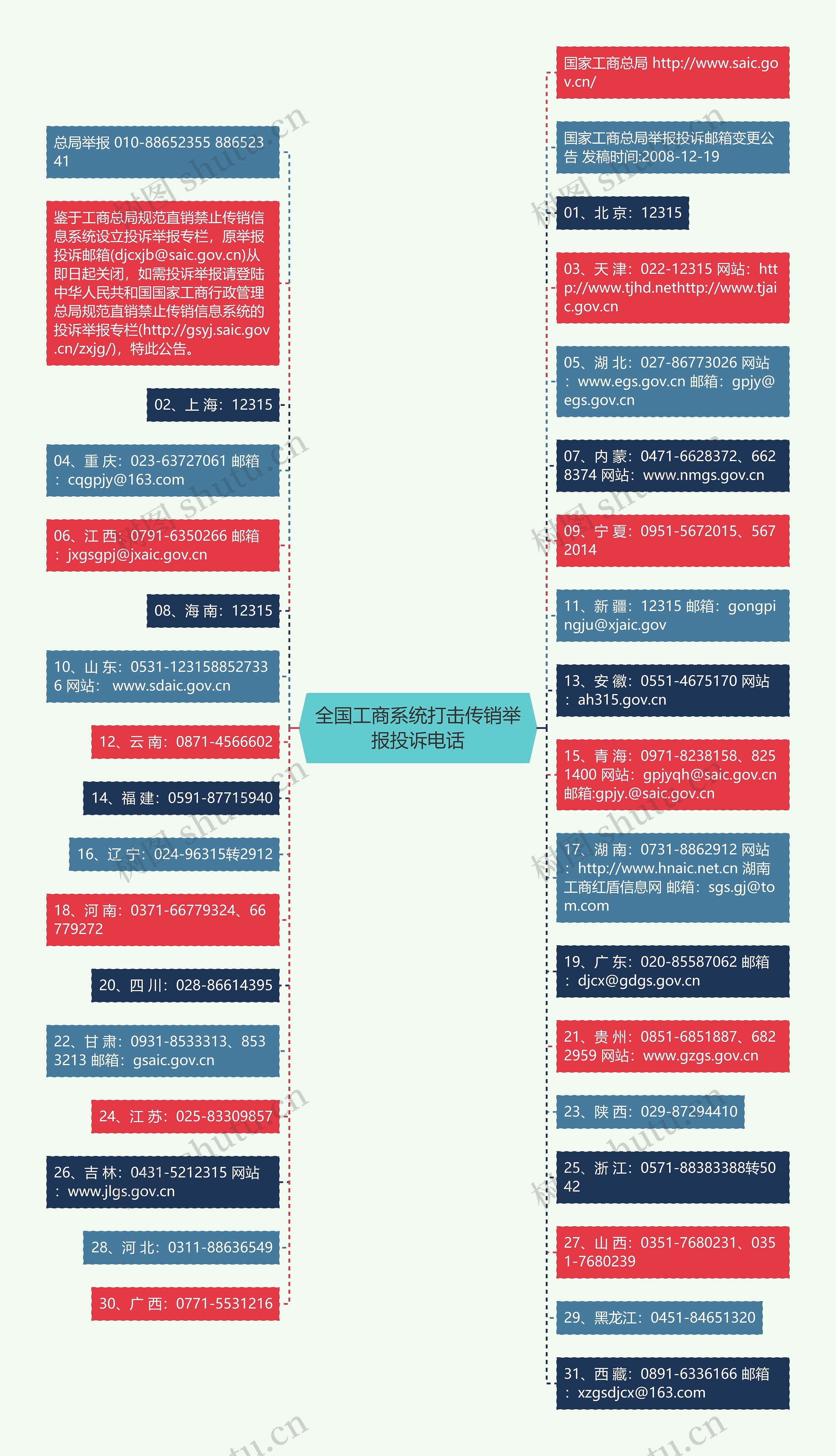 全国工商系统打击传销举报投诉电话思维导图