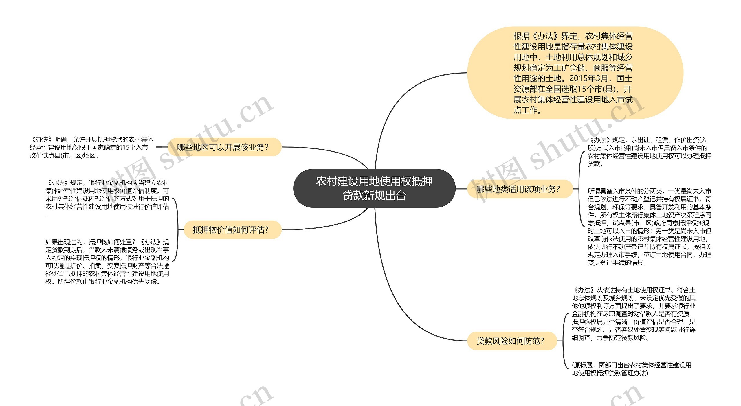 农村建设用地使用权抵押贷款新规出台