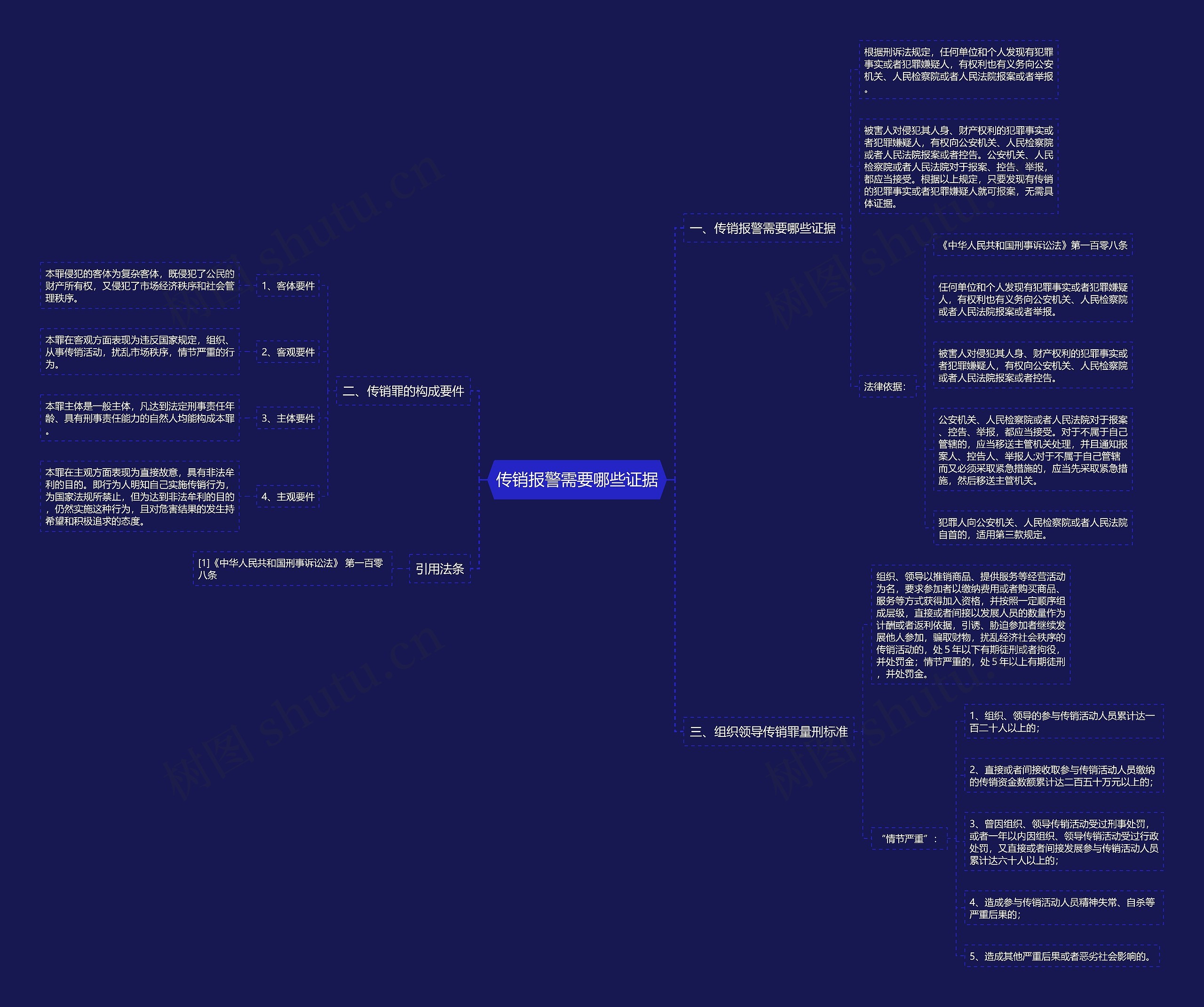 传销报警需要哪些证据思维导图