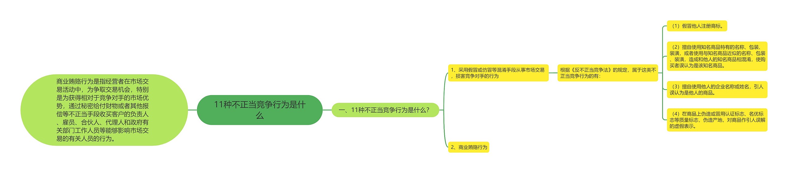 11种不正当竞争行为是什么思维导图