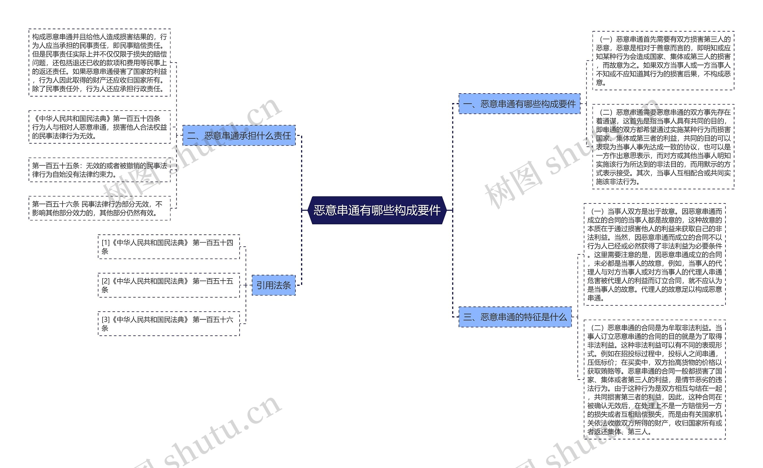 恶意串通有哪些构成要件思维导图