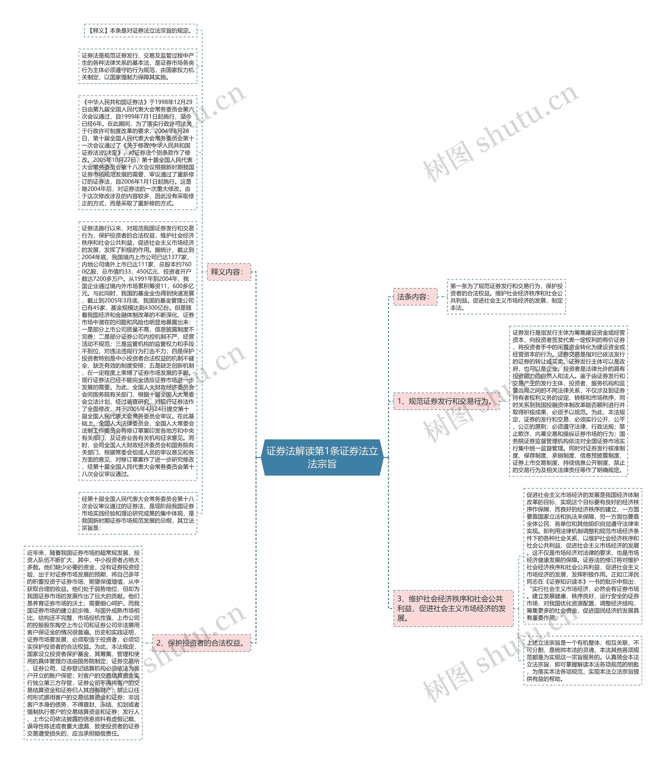 证券法解读第1条证券法立法宗旨思维导图