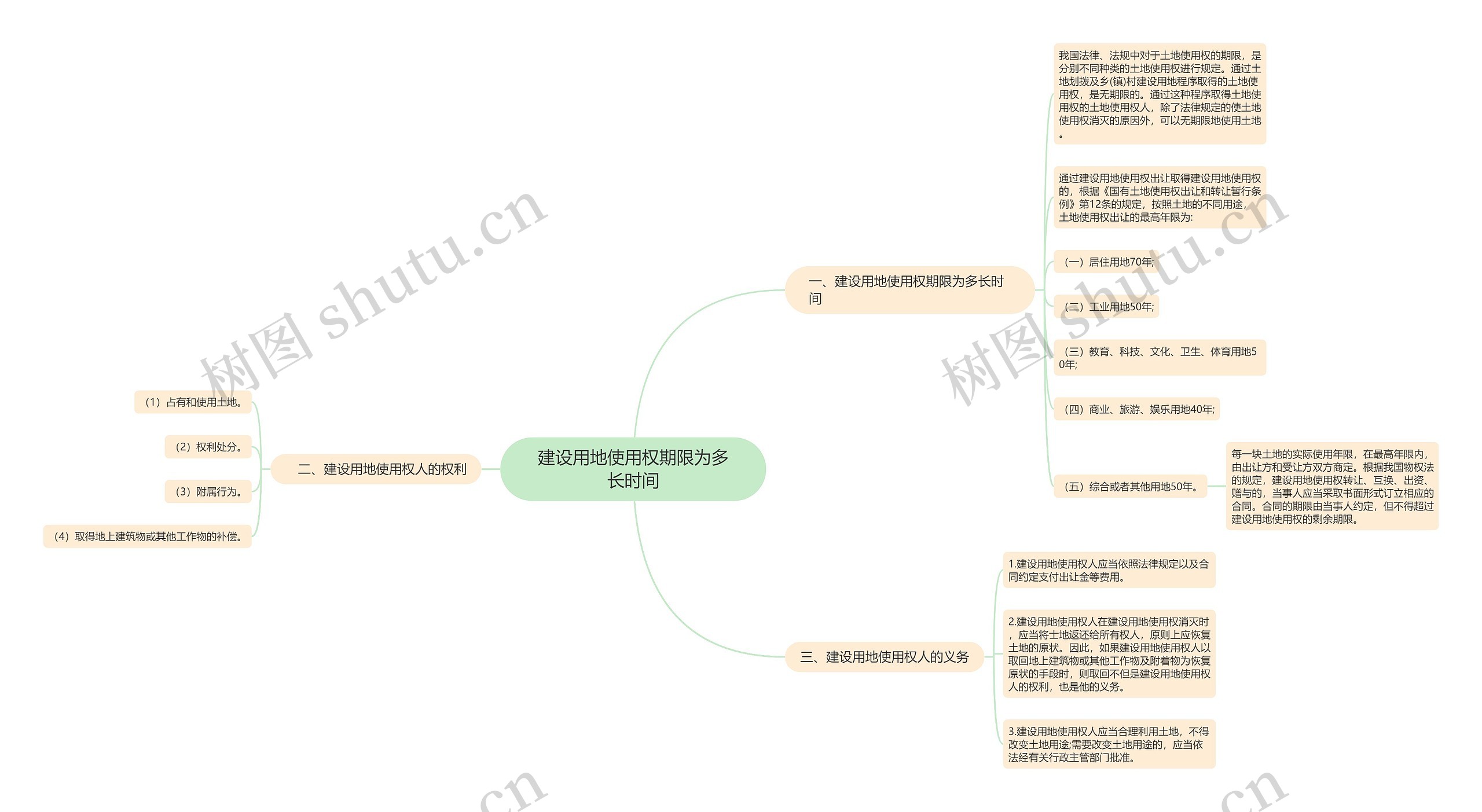 建设用地使用权期限为多长时间思维导图