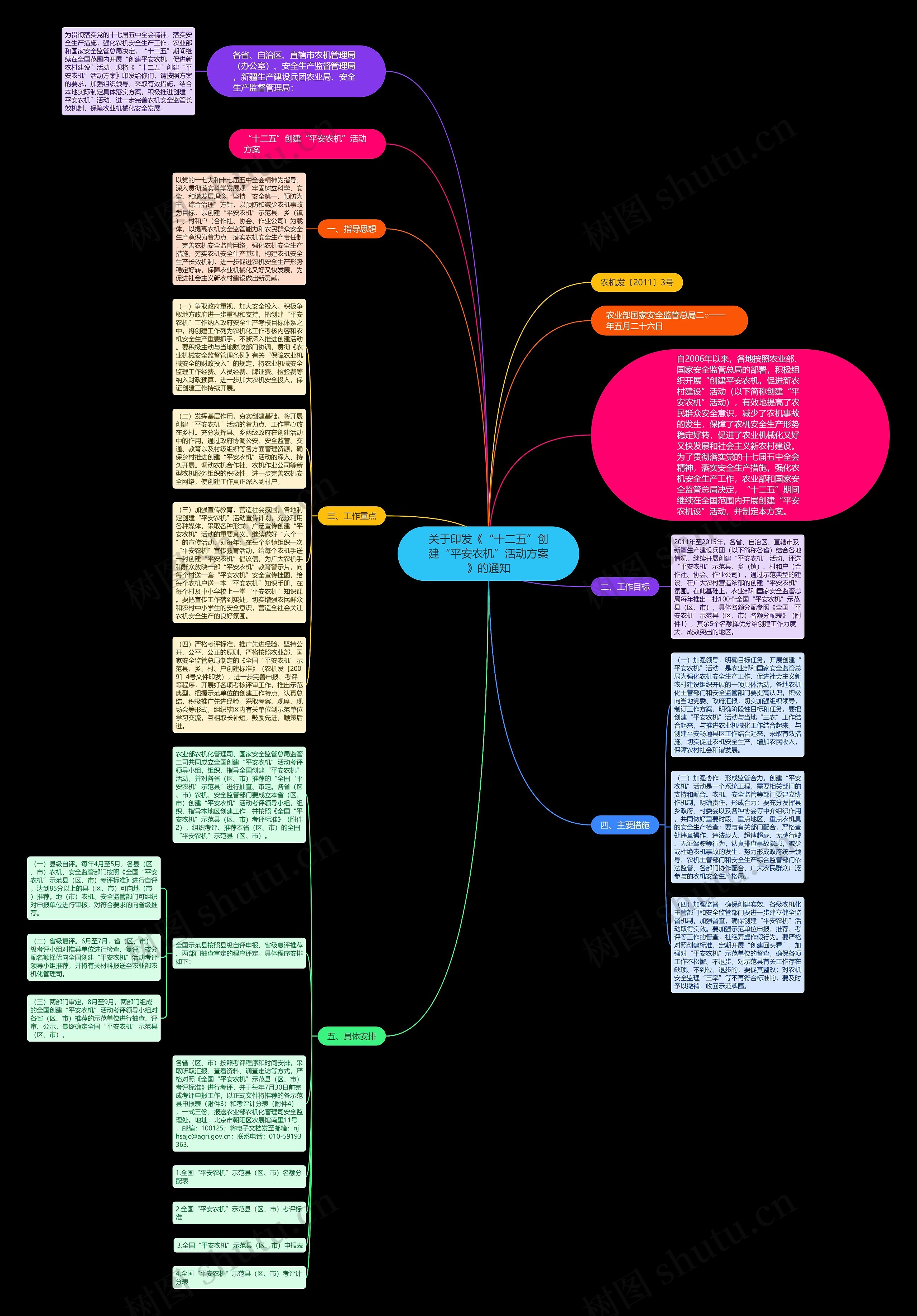 关于印发《“十二五”创建“平安农机”活动方案》的通知思维导图