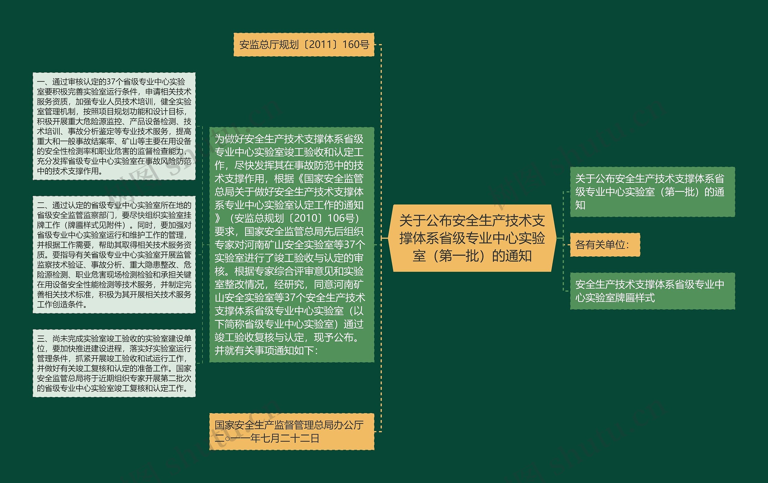 关于公布安全生产技术支撑体系省级专业中心实验室（第一批）的通知