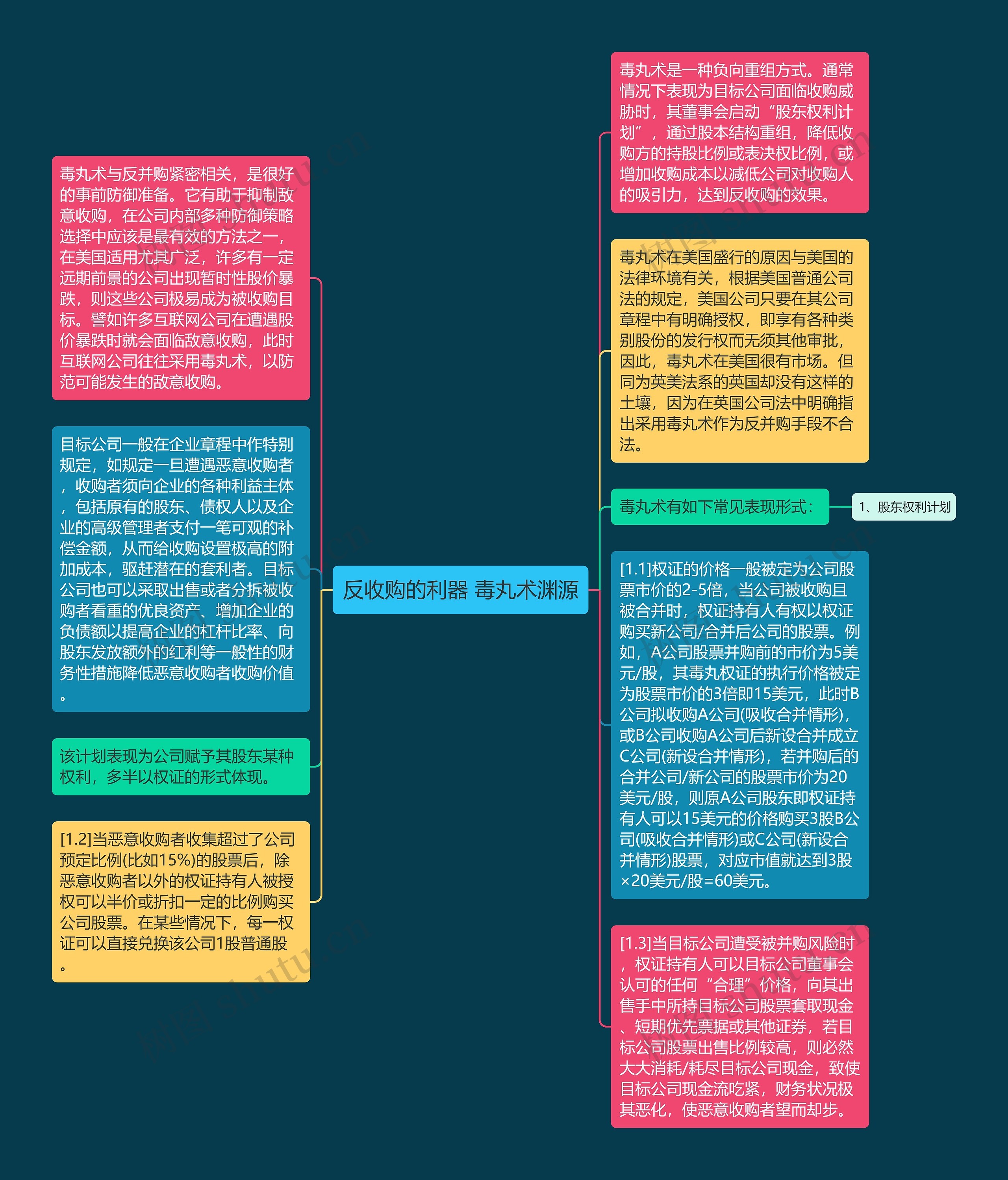 反收购的利器 毒丸术渊源思维导图