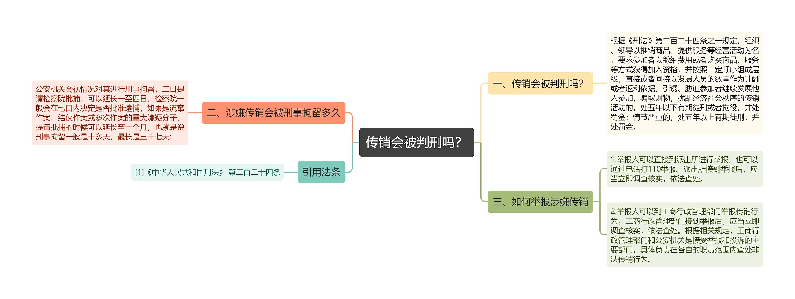 传销会被判刑吗？思维导图