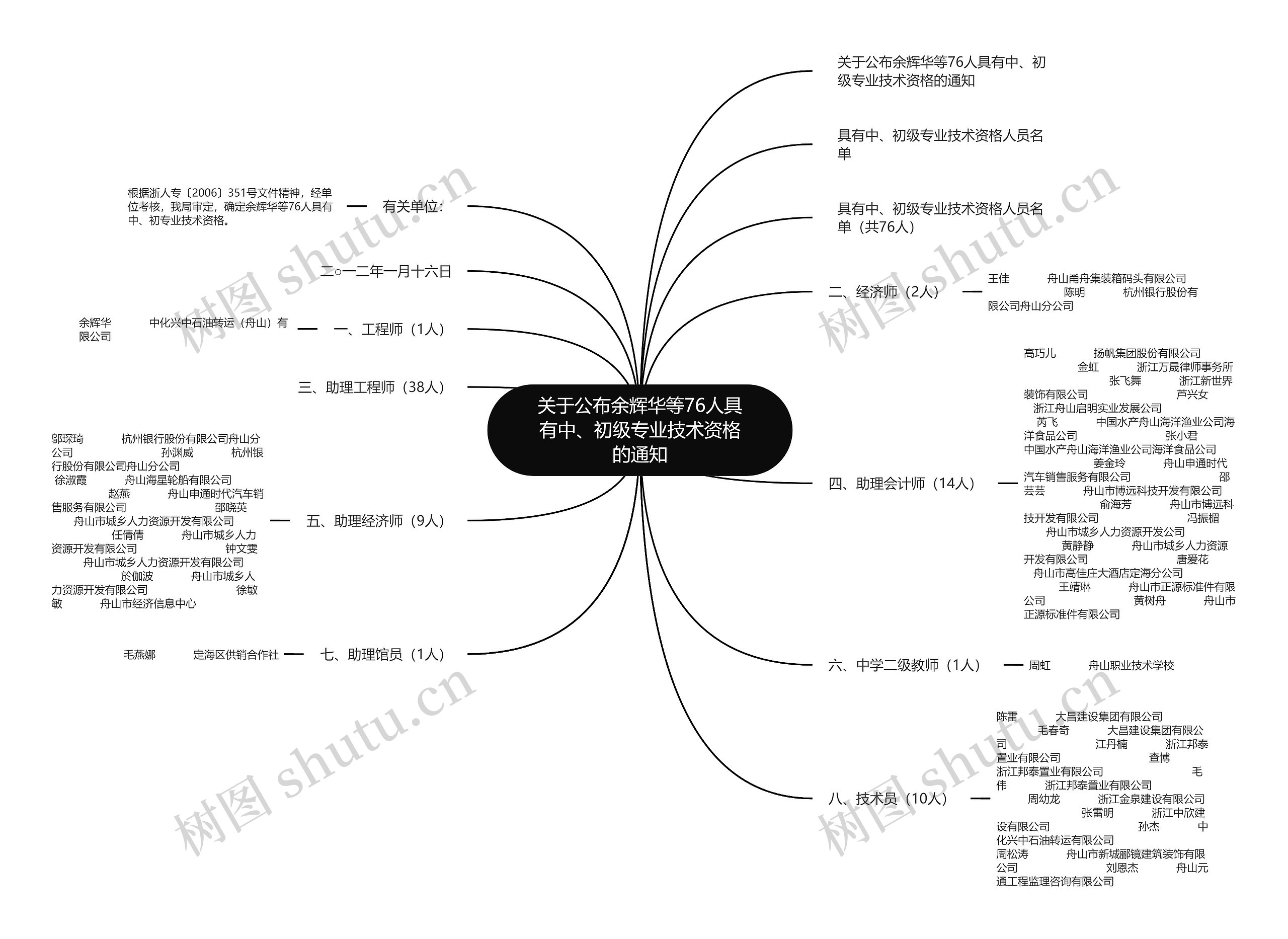 关于公布余辉华等76人具有中、初级专业技术资格的通知思维导图