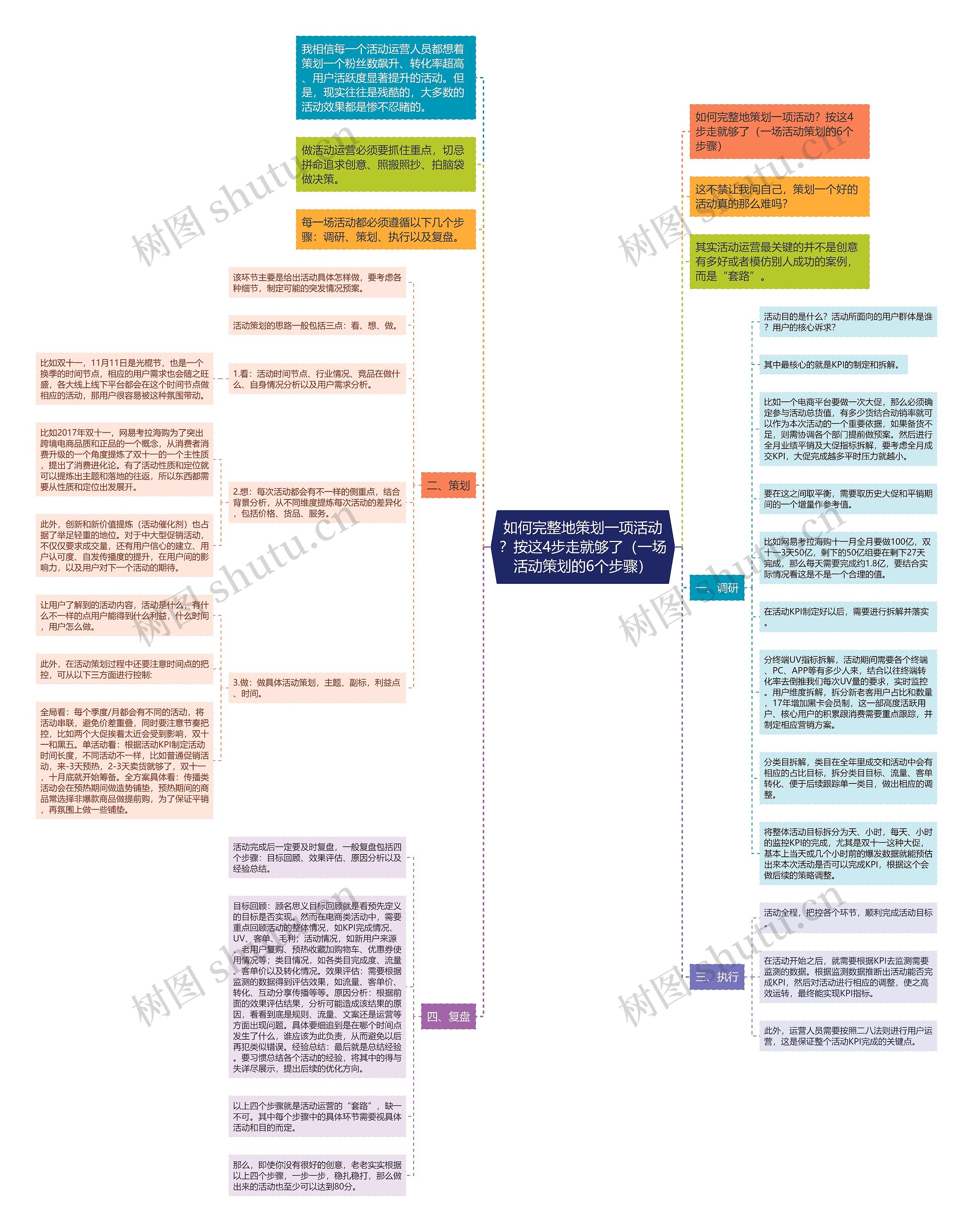 如何完整地策划一项活动？按这4步走就够了（一场活动策划的6个步骤）思维导图