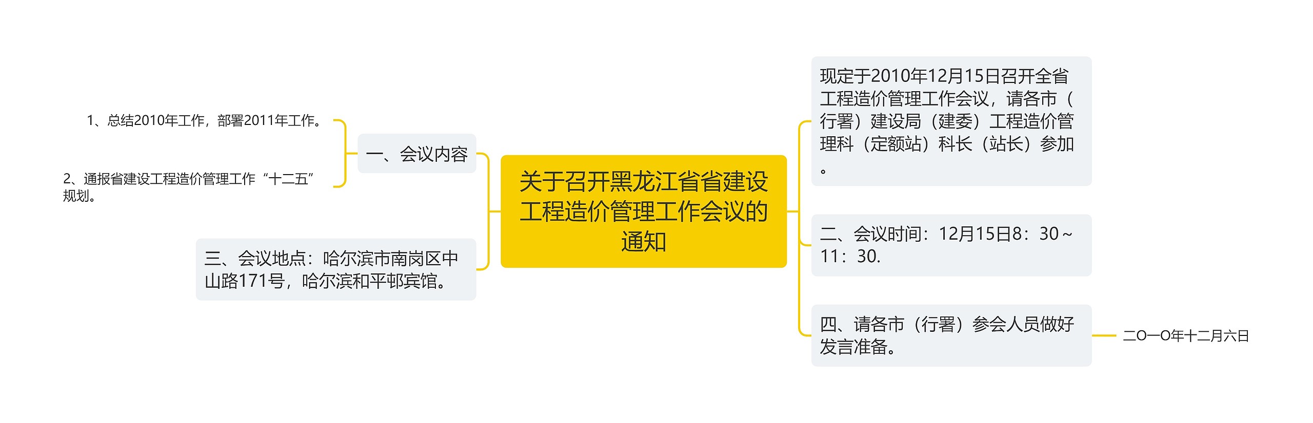 关于召开黑龙江省省建设工程造价管理工作会议的通知思维导图