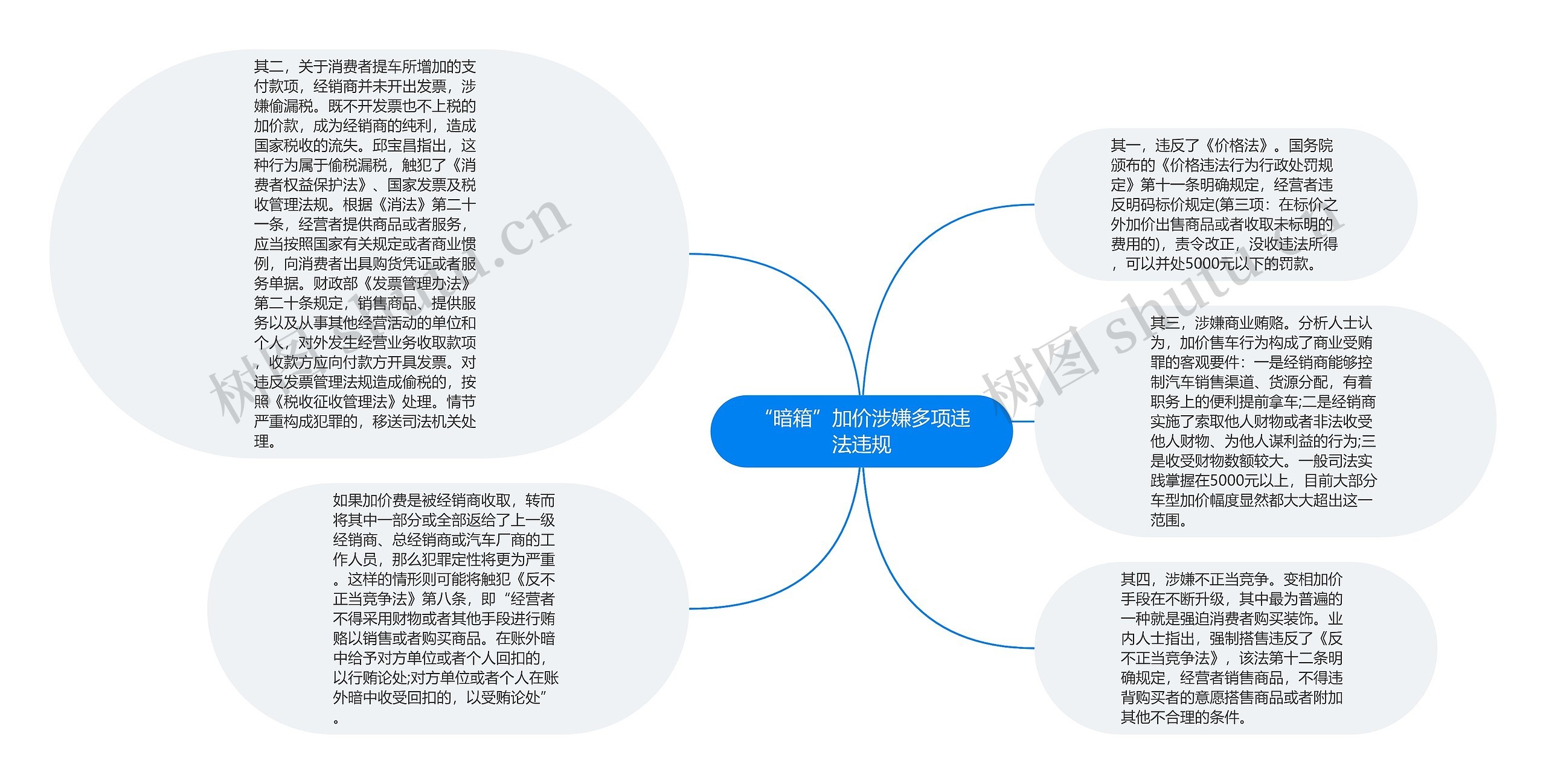 “暗箱”加价涉嫌多项违法违规