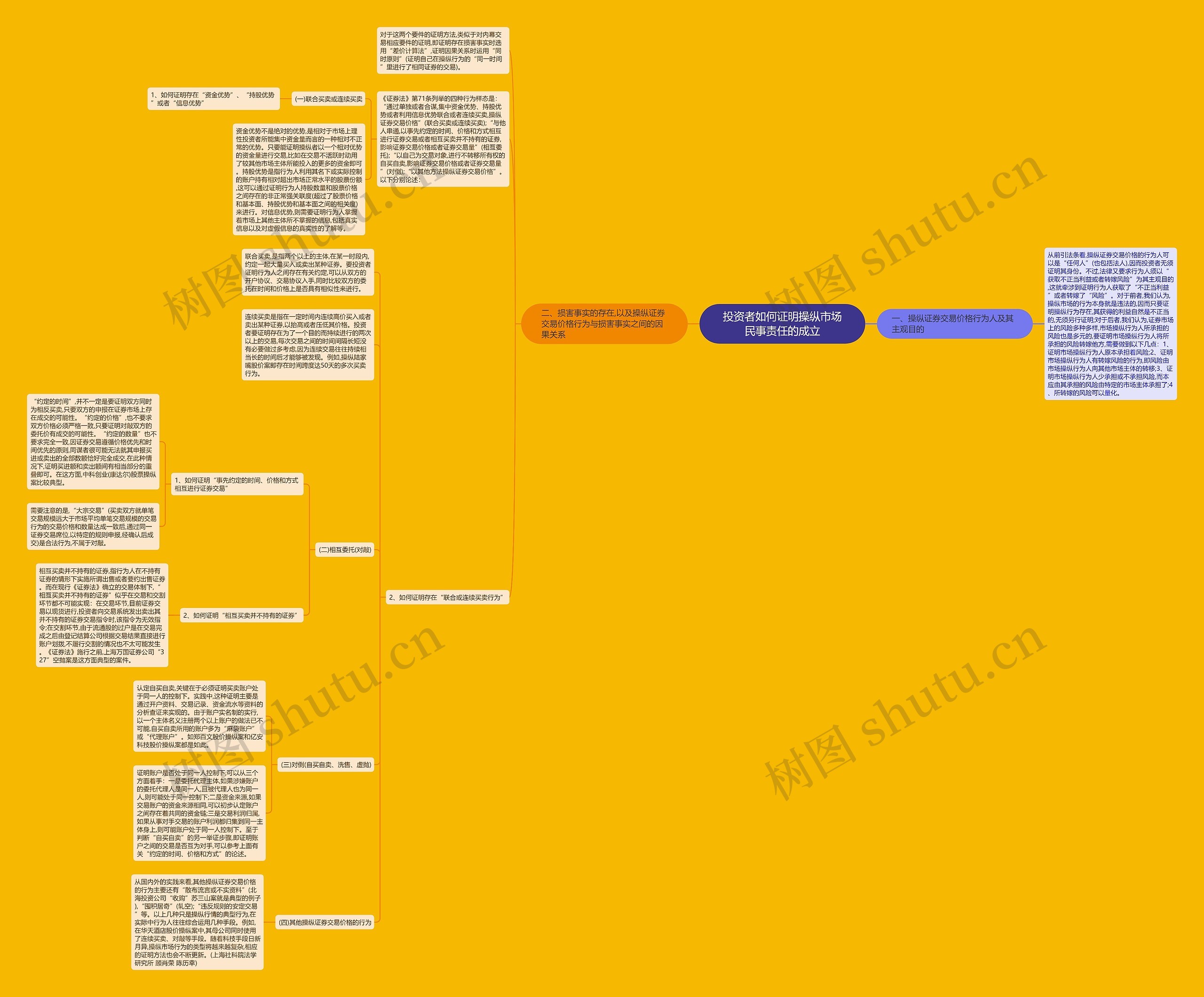 投资者如何证明操纵市场民事责任的成立思维导图