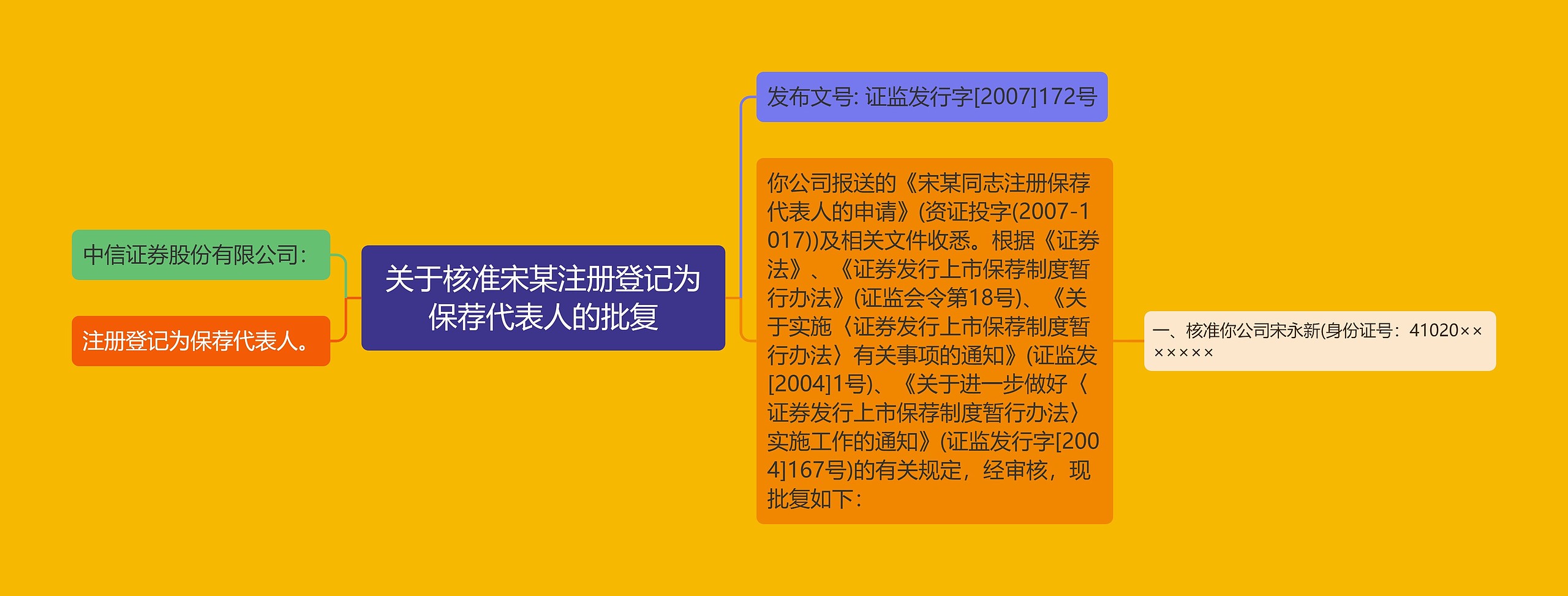 关于核准宋某注册登记为保荐代表人的批复思维导图