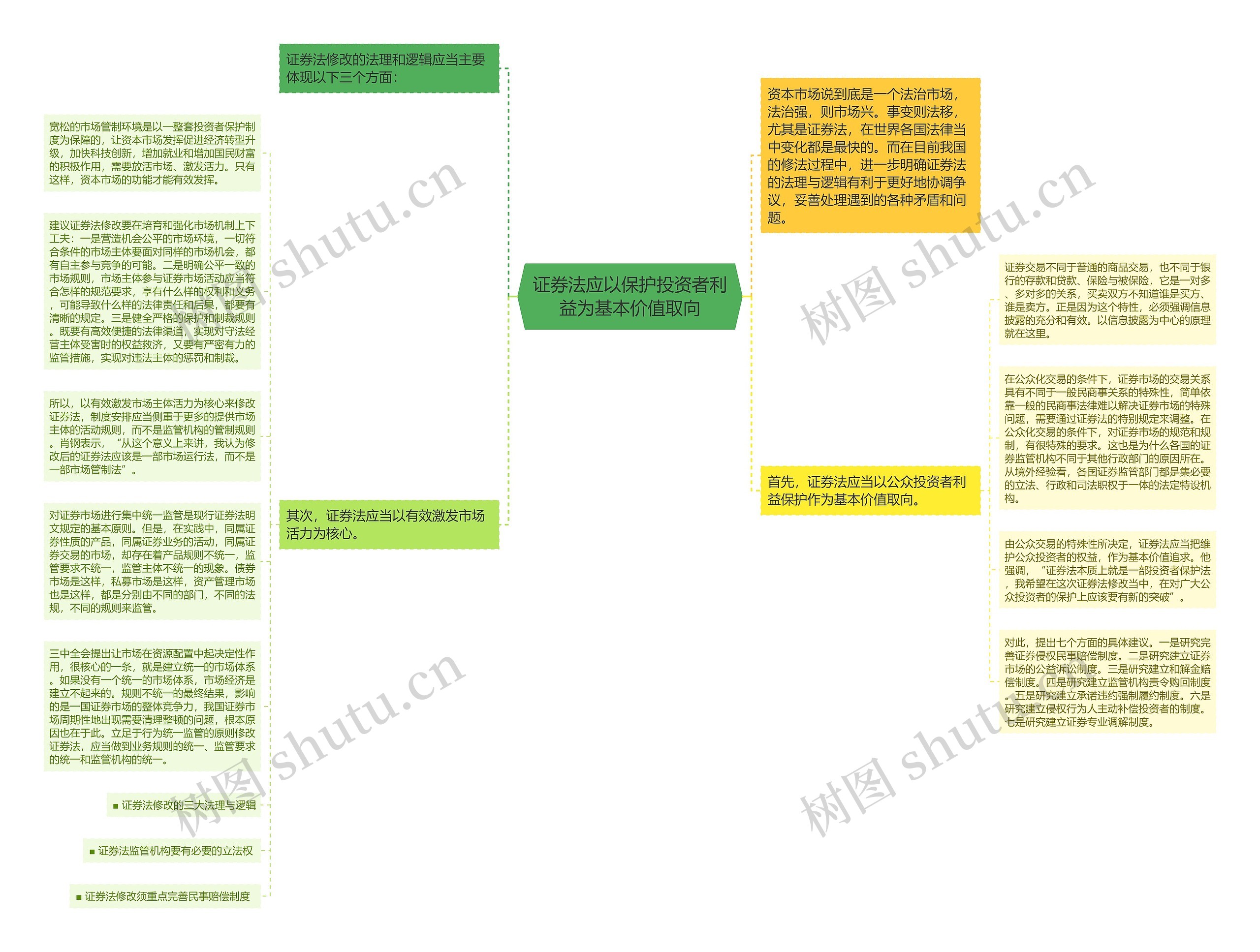 证券法应以保护投资者利益为基本价值取向思维导图