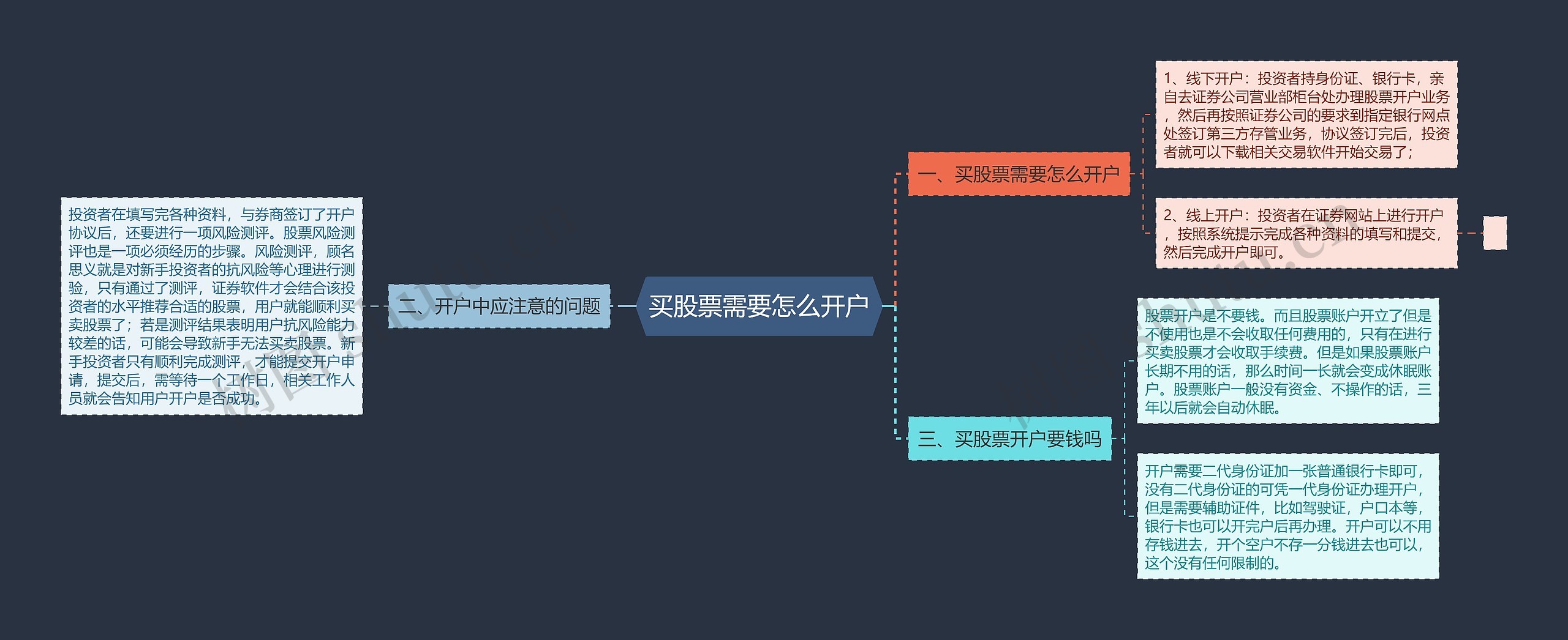 买股票需要怎么开户思维导图