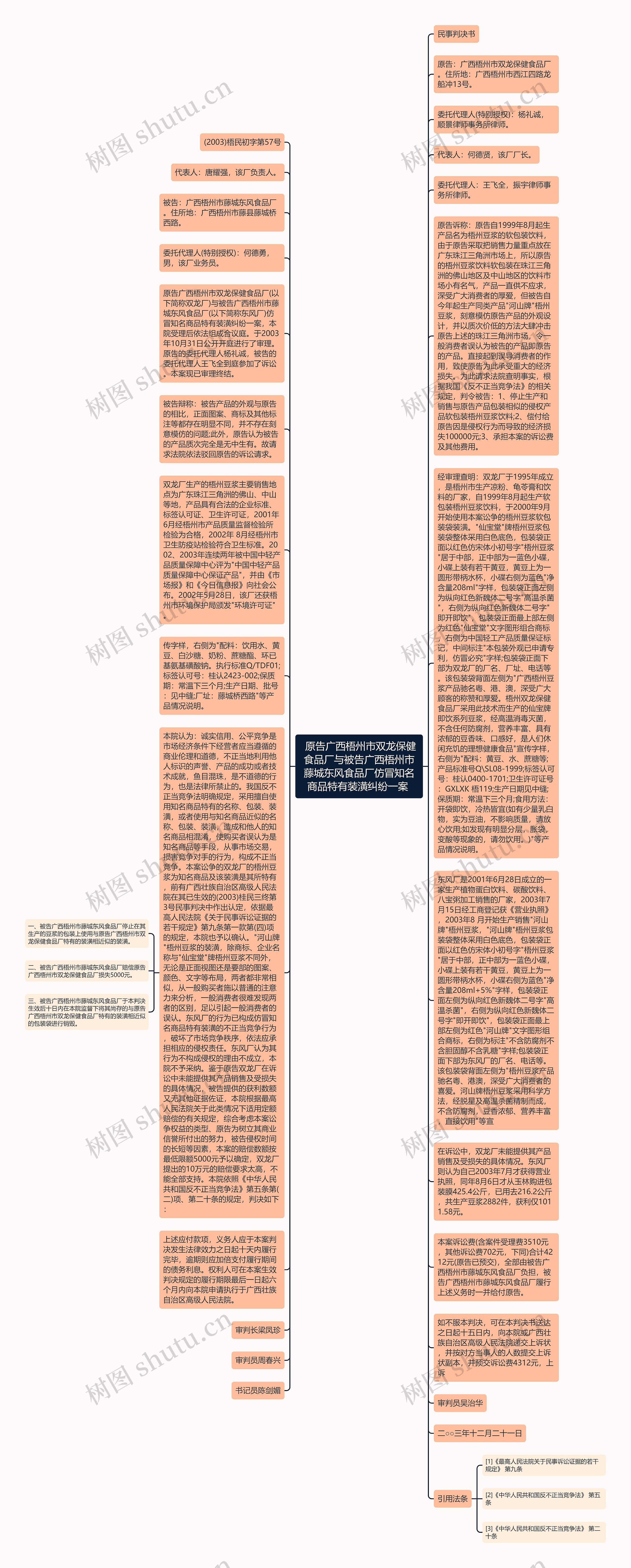  原告广西梧州市双龙保健食品厂与被告广西梧州市藤城东风食品厂仿冒知名商品特有装潢纠纷一案 思维导图