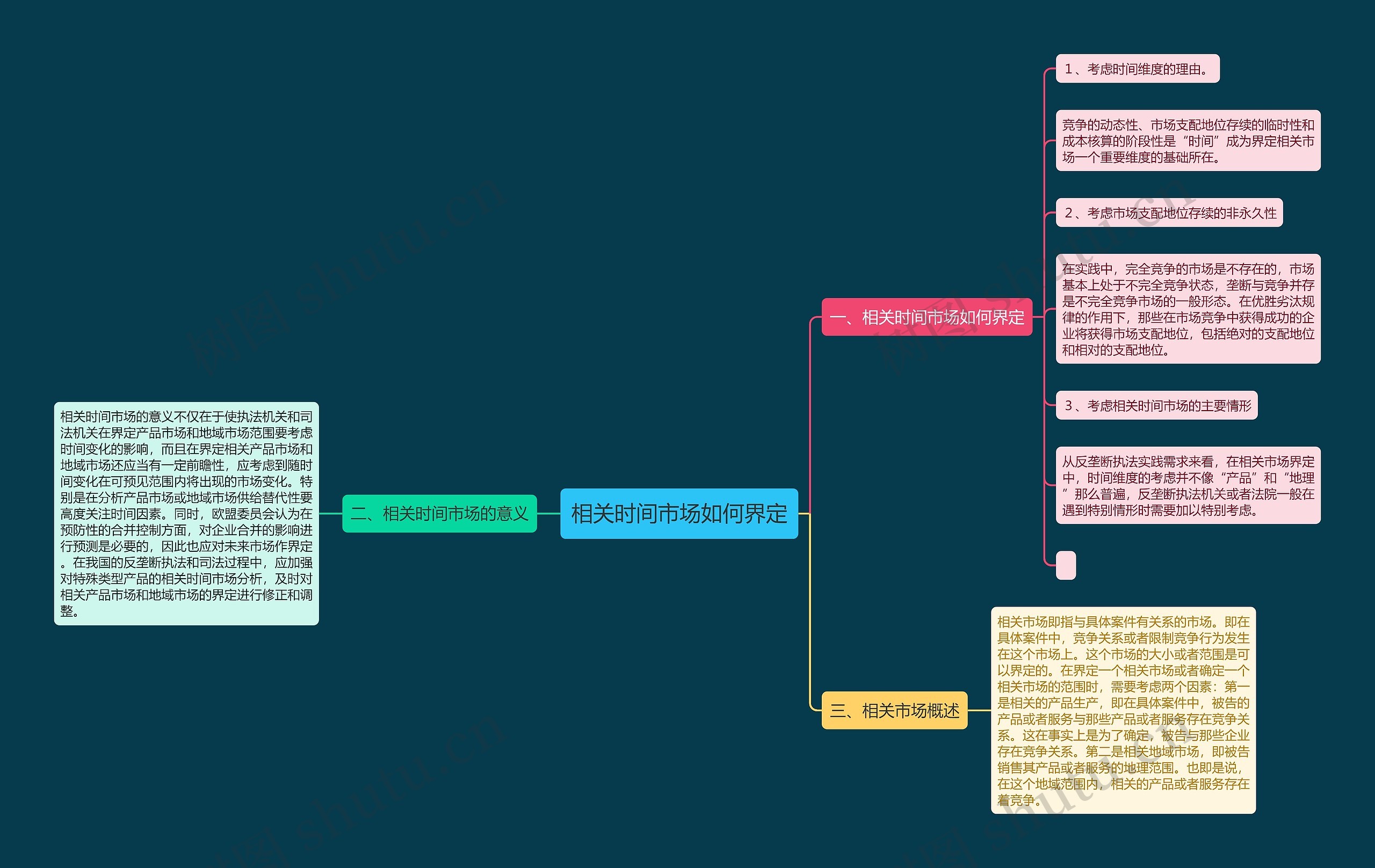 相关时间市场如何界定思维导图