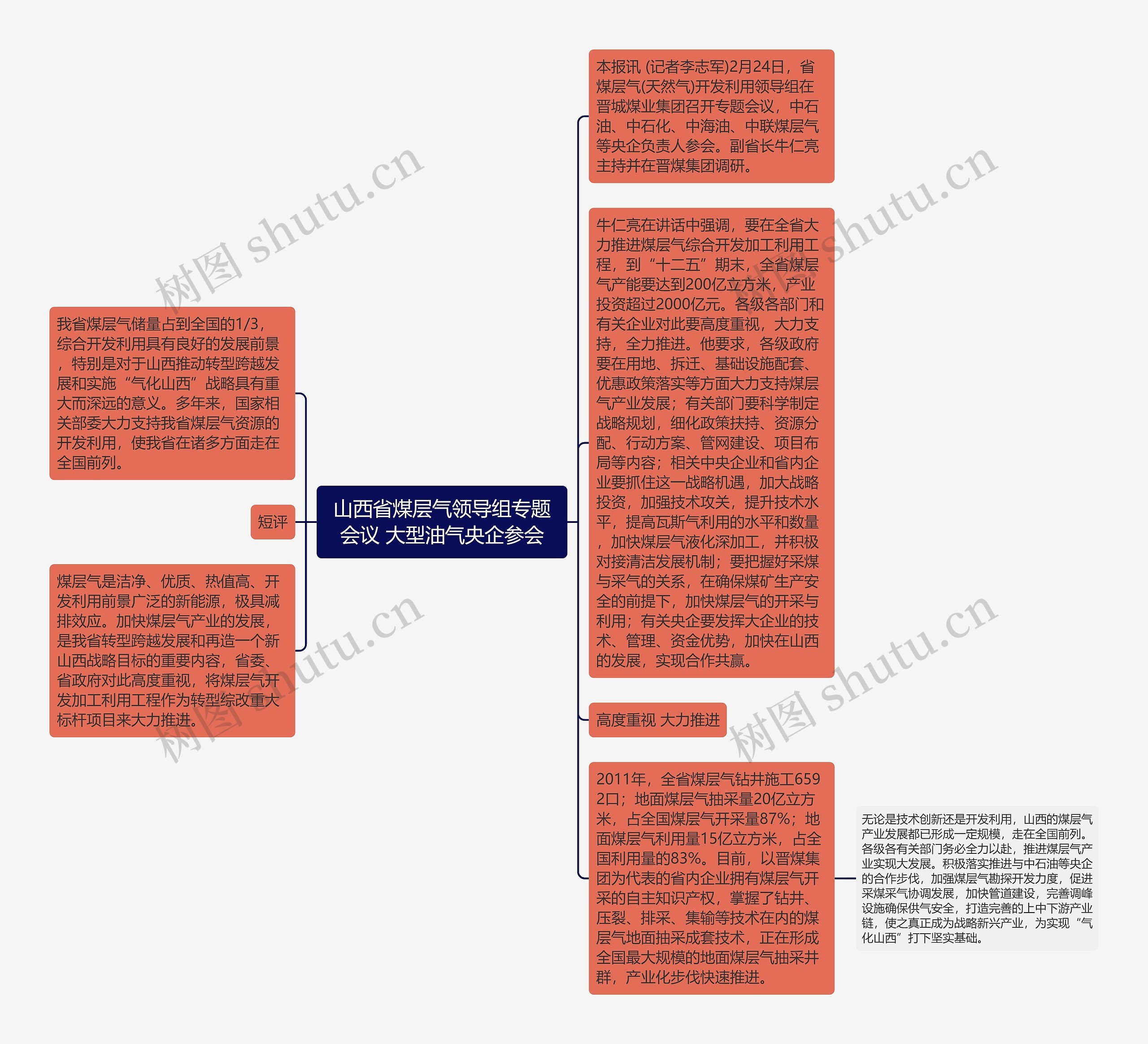 山西省煤层气领导组专题会议 大型油气央企参会思维导图