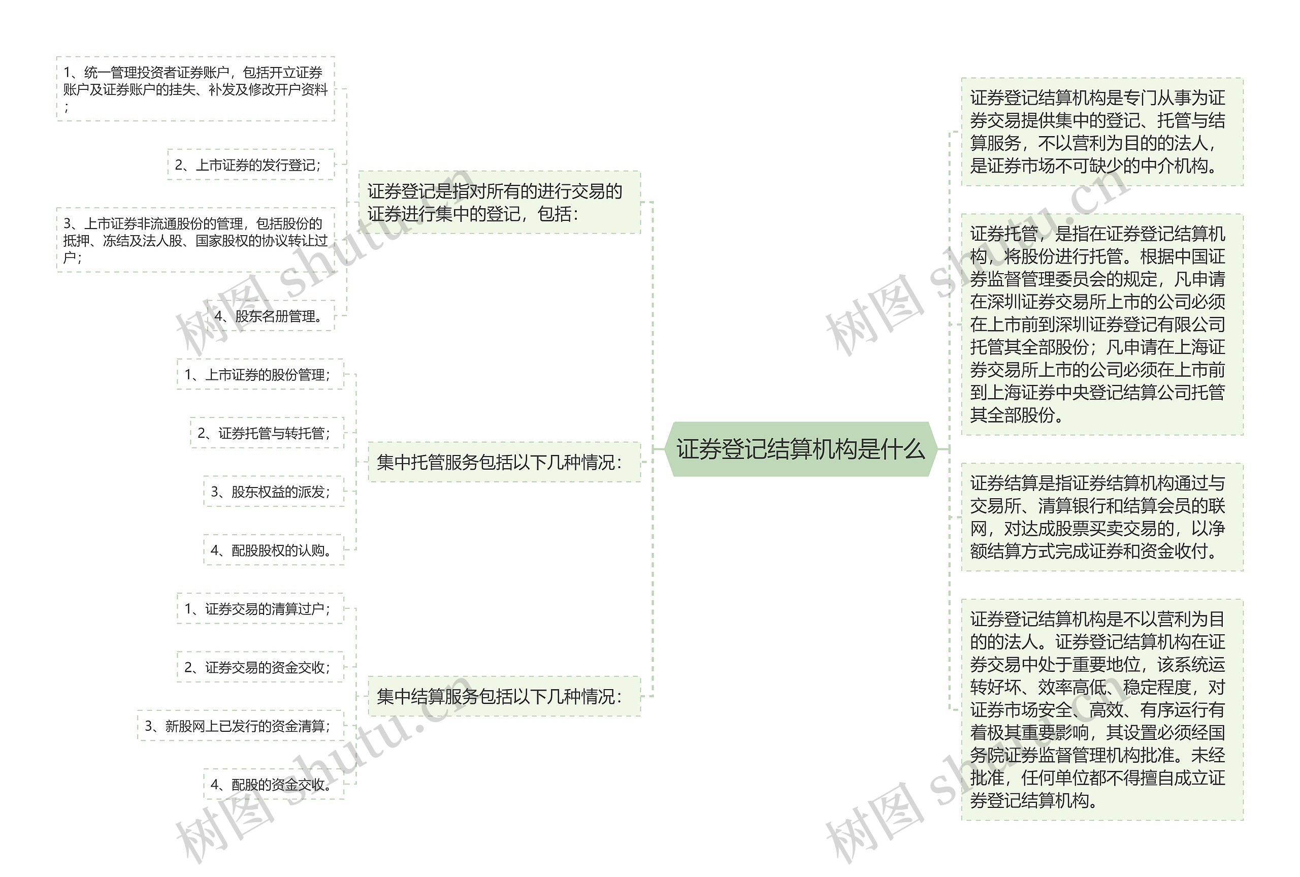 证券登记结算机构是什么思维导图