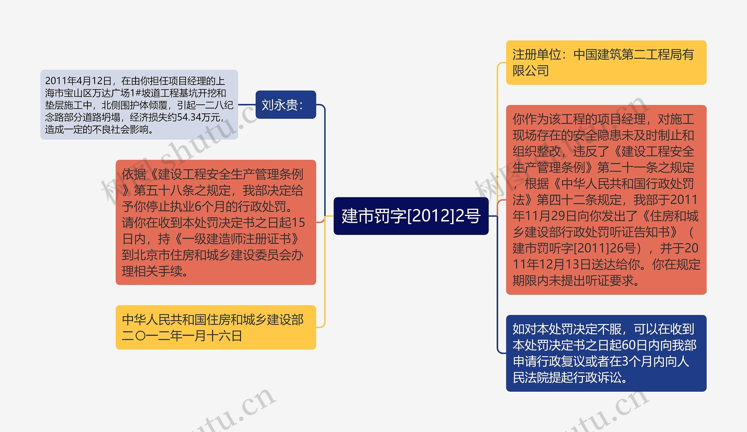 建市罚字[2012]2号思维导图