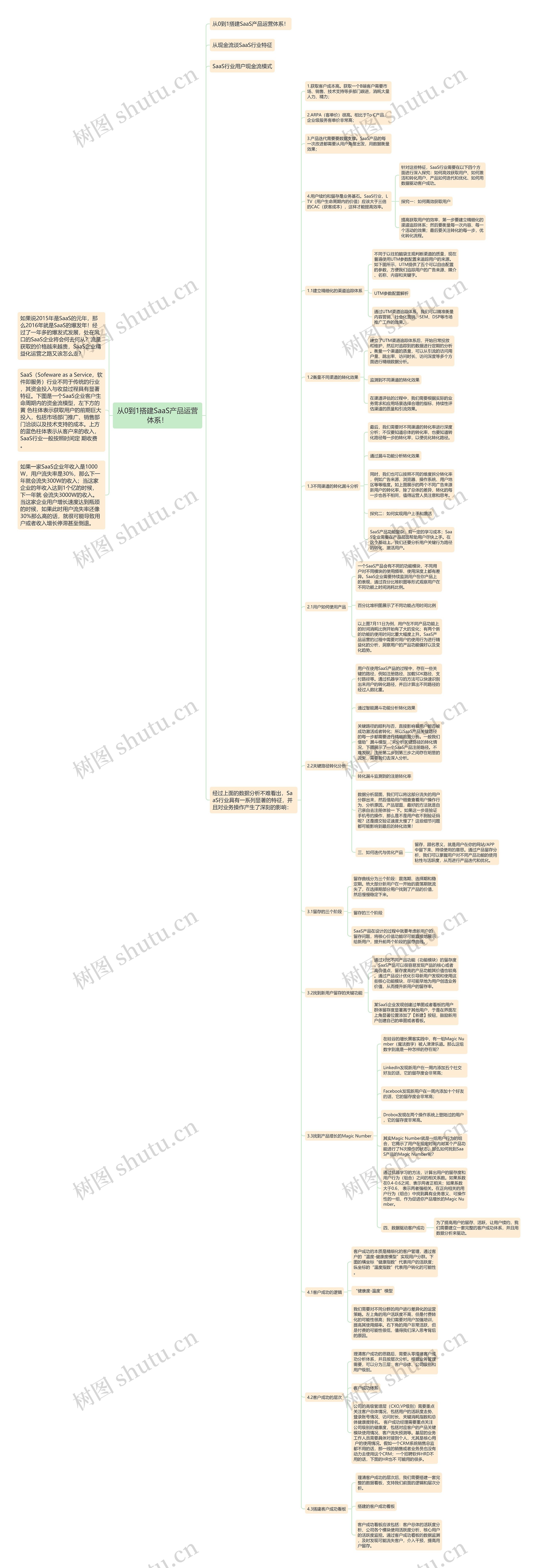 从0到1搭建SaaS产品运营体系！思维导图