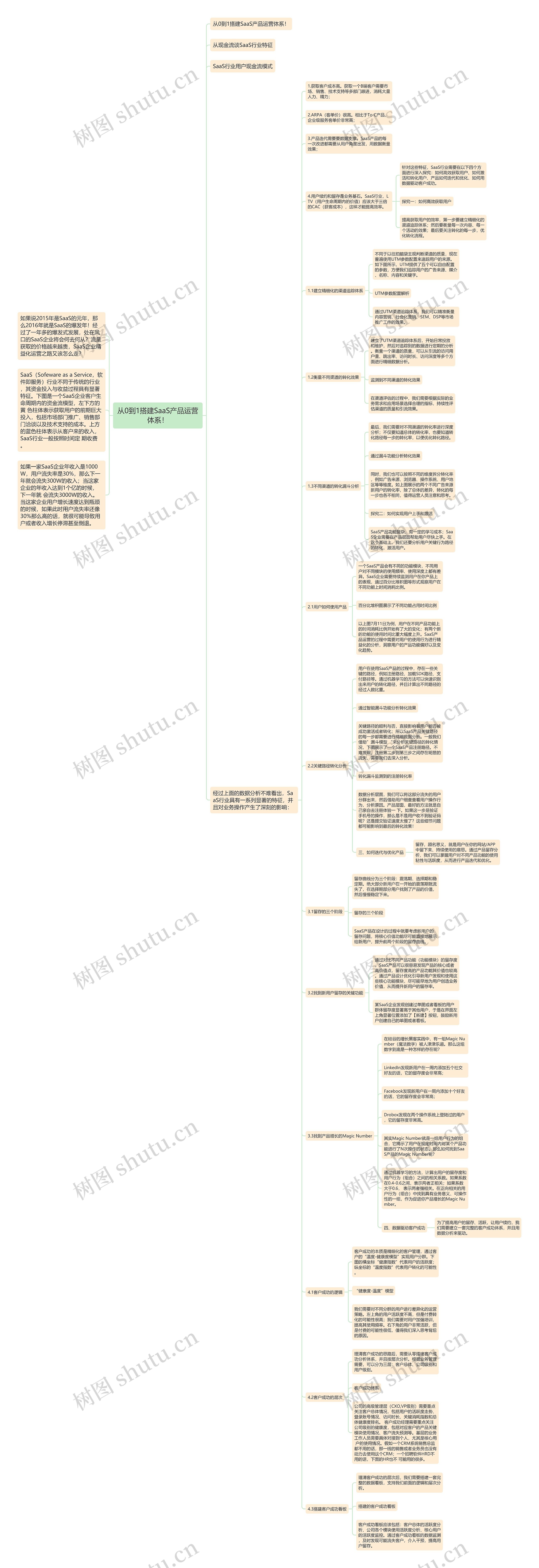从0到1搭建SaaS产品运营体系! 从0到1搭建SaaS产品运营体系!