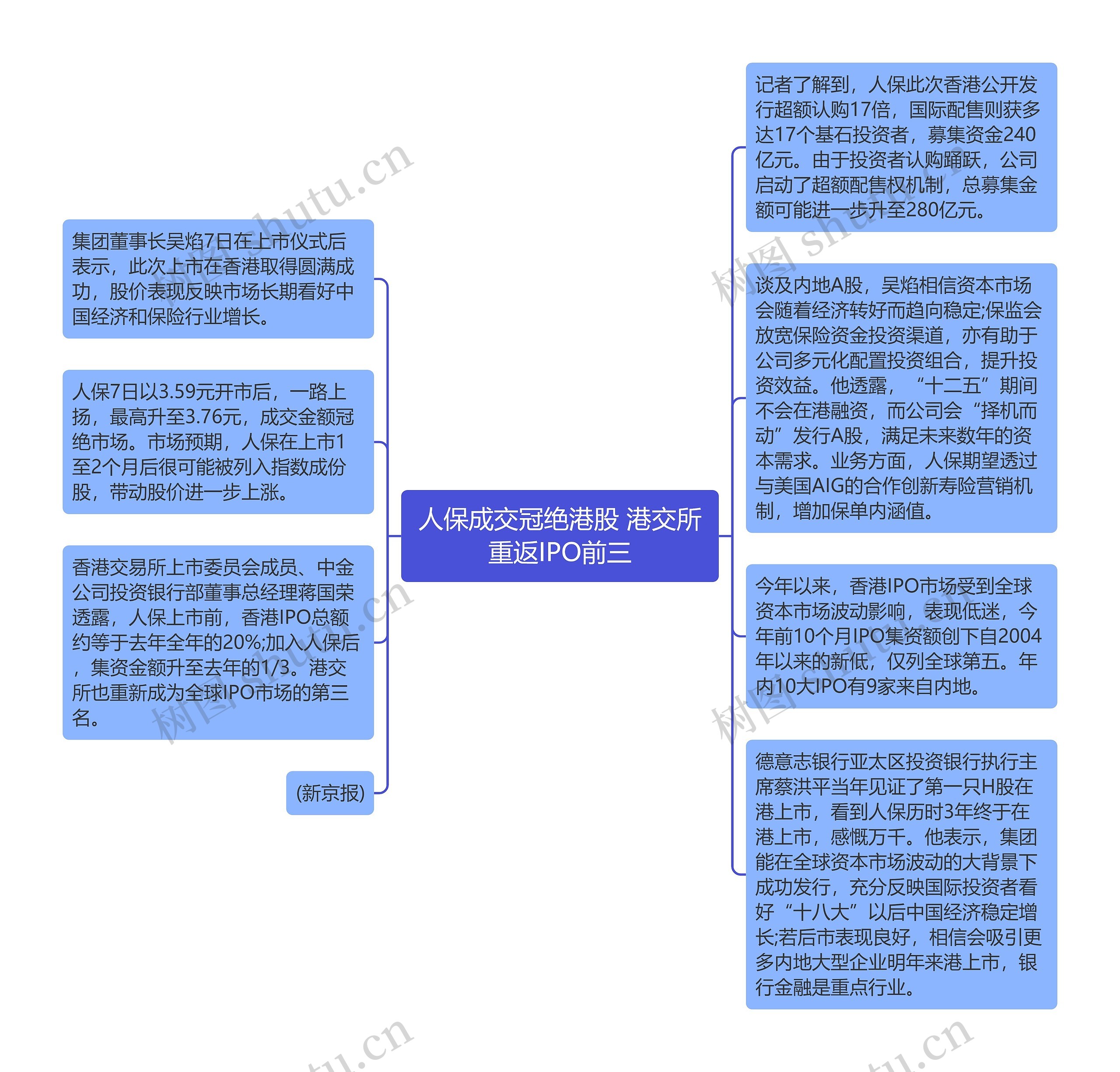 人保成交冠绝港股 港交所重返IPO前三思维导图