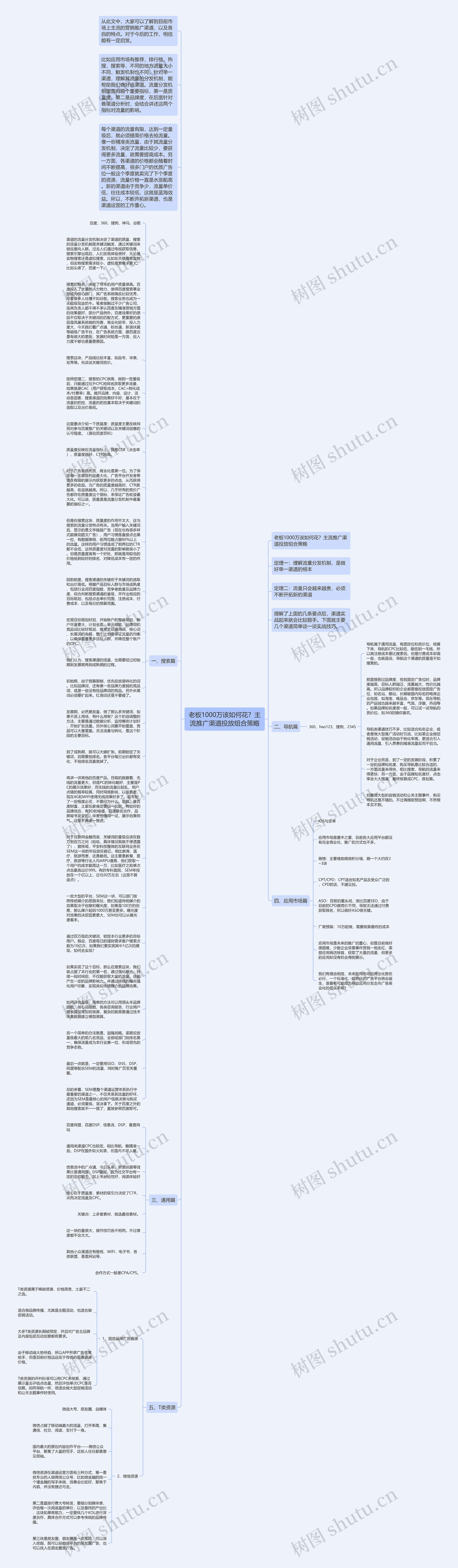 老板1000万该如何花？主流推广渠道投放组合策略思维导图