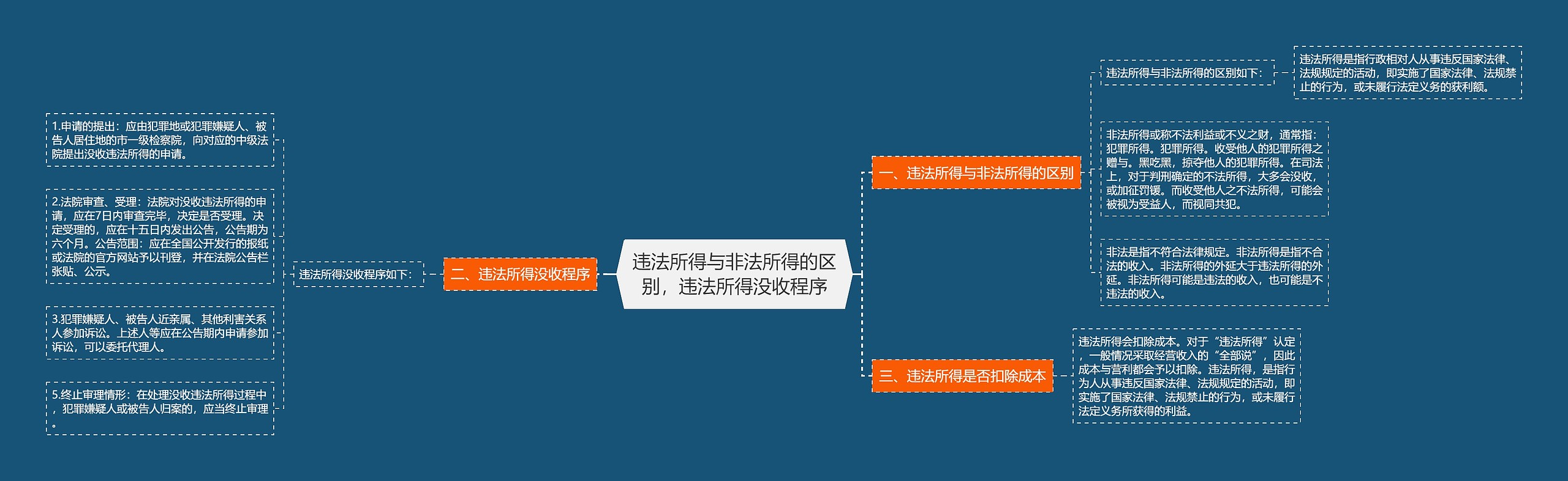 违法所得与非法所得的区别，违法所得没收程序思维导图