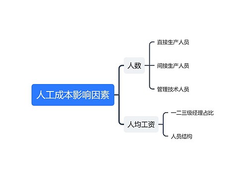 ﻿人工成本影响因素