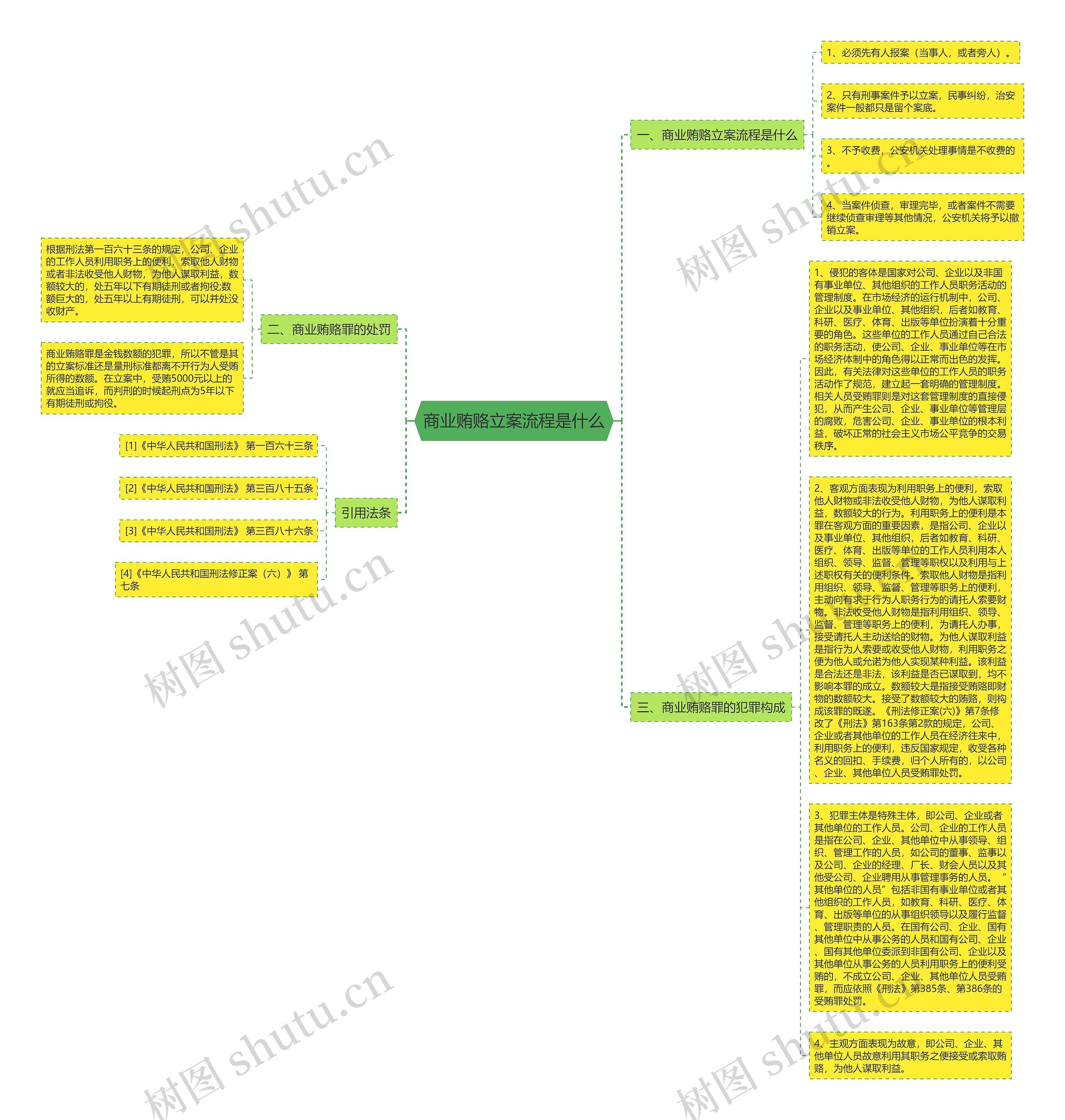 商业贿赂立案流程是什么思维导图