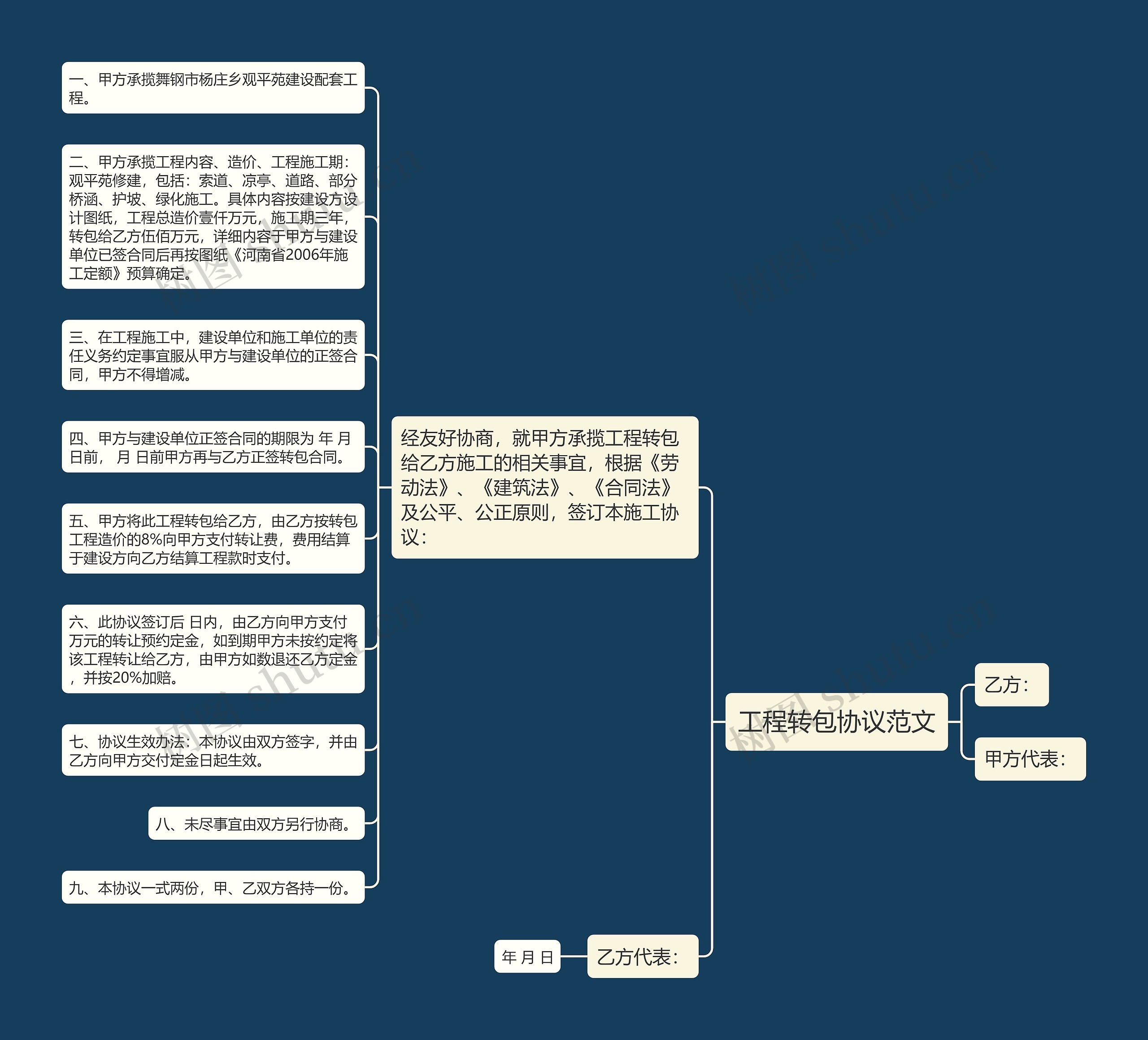 工程转包协议范文思维导图