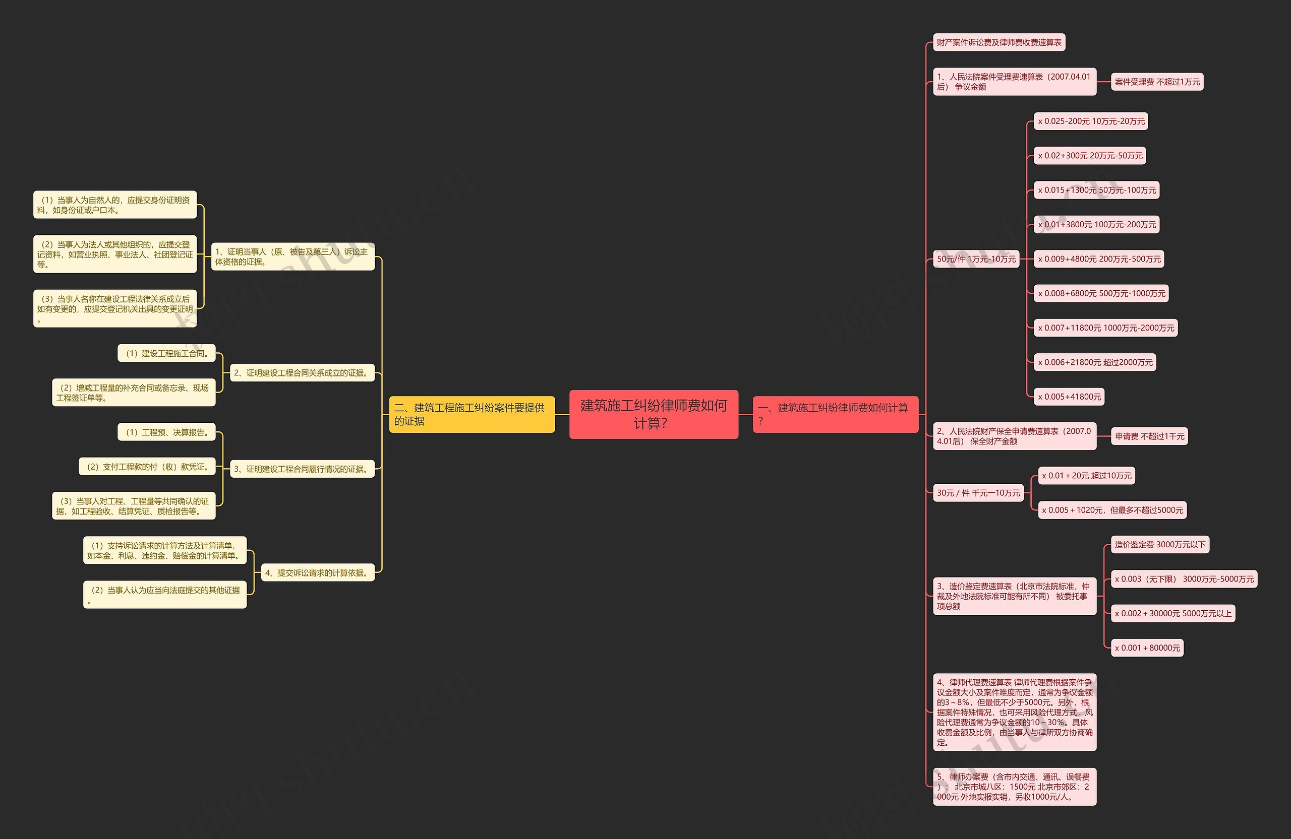 建筑施工纠纷律师费如何计算? 建筑施工纠纷律师费如何计算?